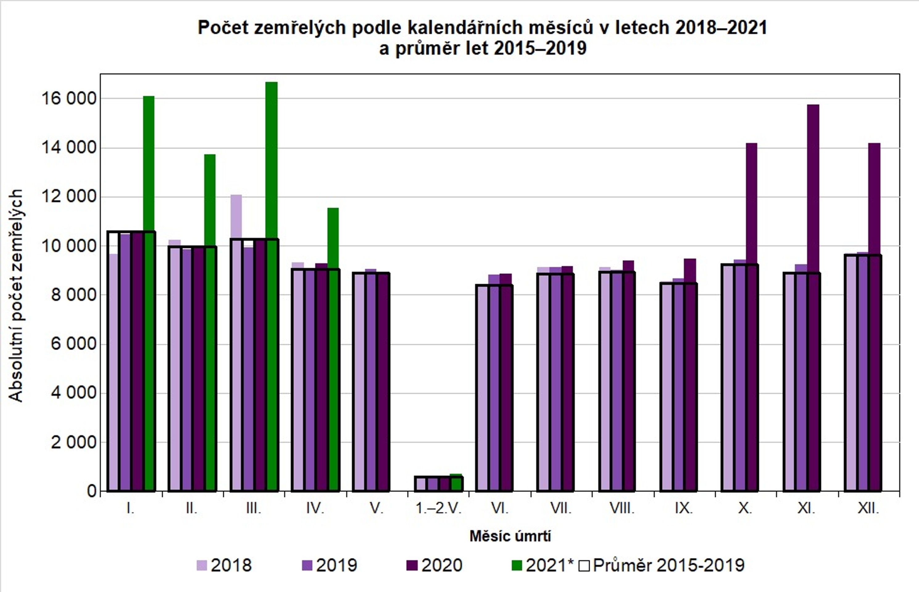 Počet zemřelých podle kalendářních měsíců v letech 2018 - 2021 a průměr let 2015 - 2019 - GALERIE: Český statistický úřad o počtech zemřelých v ČR (2/3)