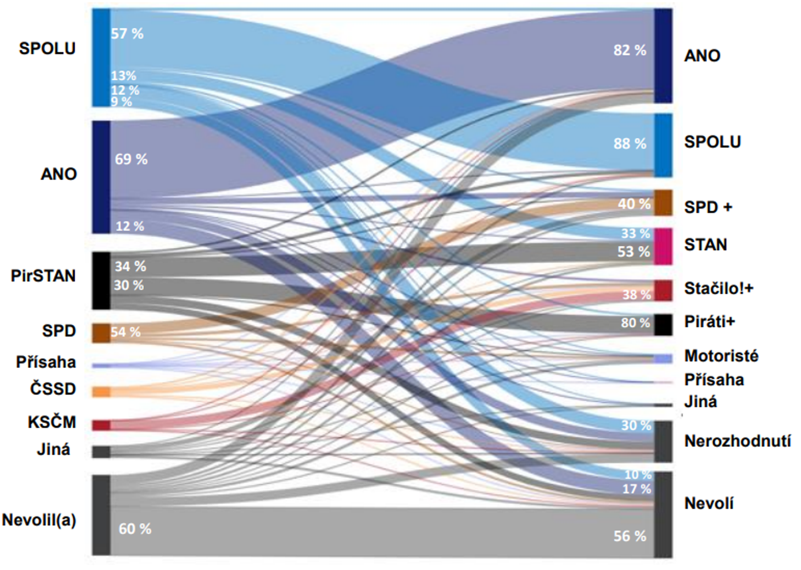 Přelivy voličů od voleb 2021: srpen 2025 - Volební model Medianu - srpen 2025 (7/9)