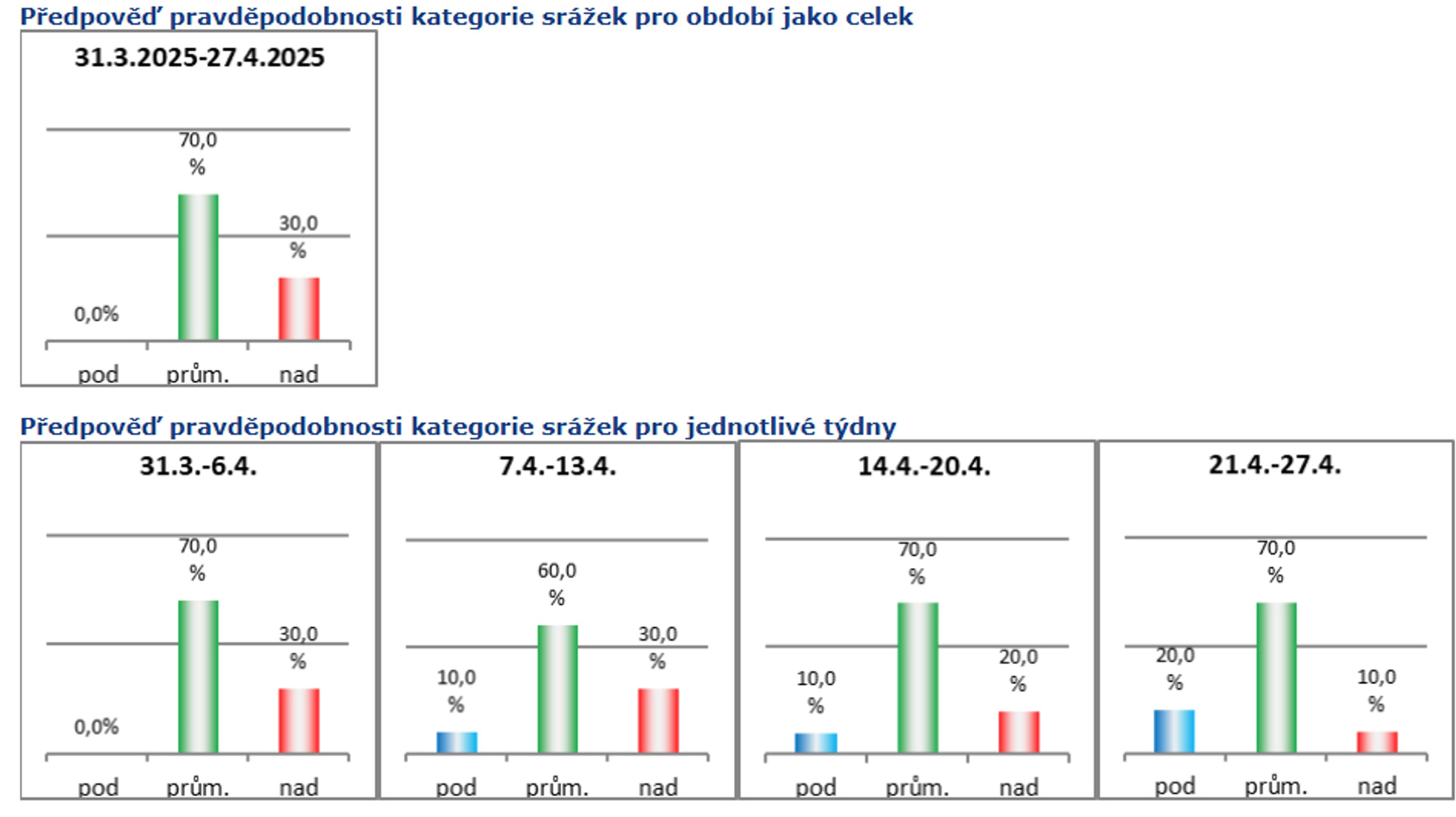 Měsíční výhled počasí na duben (5) - Měsíční výhled počasí na duben (5/5)