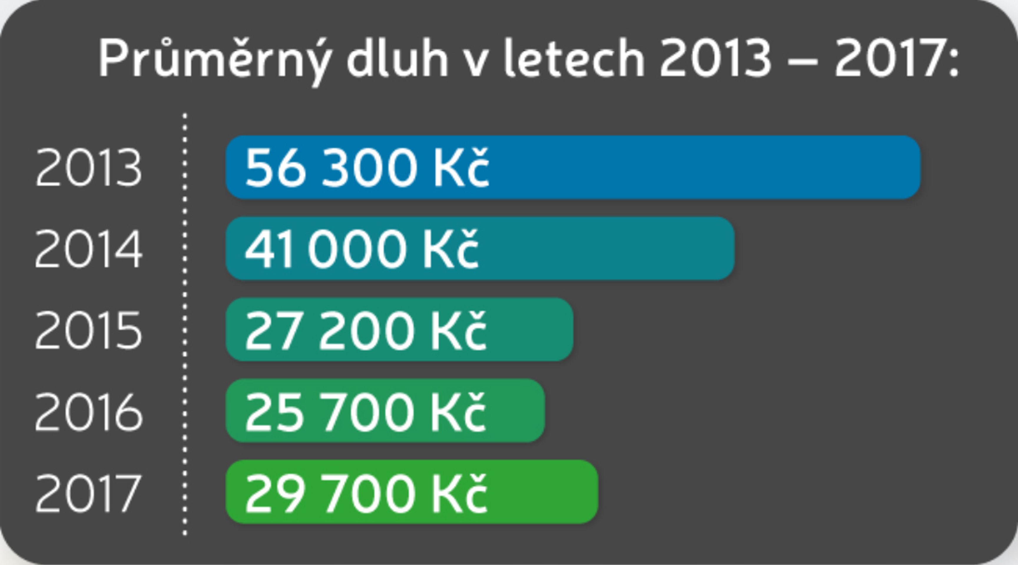 Vývoj zadlužení v letech 2013 - 2017 v České republice - Průměrný dluh v letech 2013 - 2017 - GALERIE: Vývoj zadlužení v letech 2013 - 2017 v České republice (1/5)