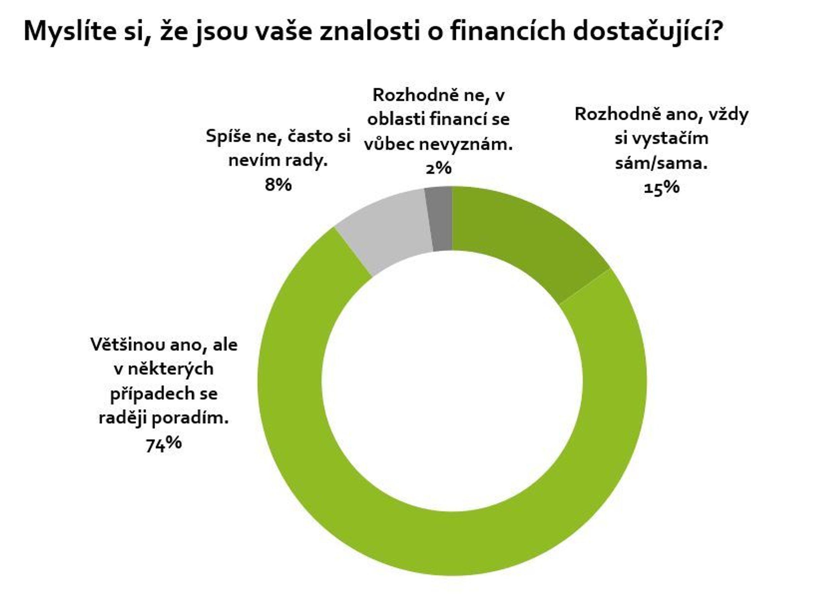 Index finanční gramotnosti 2019 - 7 - GALERIE: Index finanční gramotnosti (1/4)