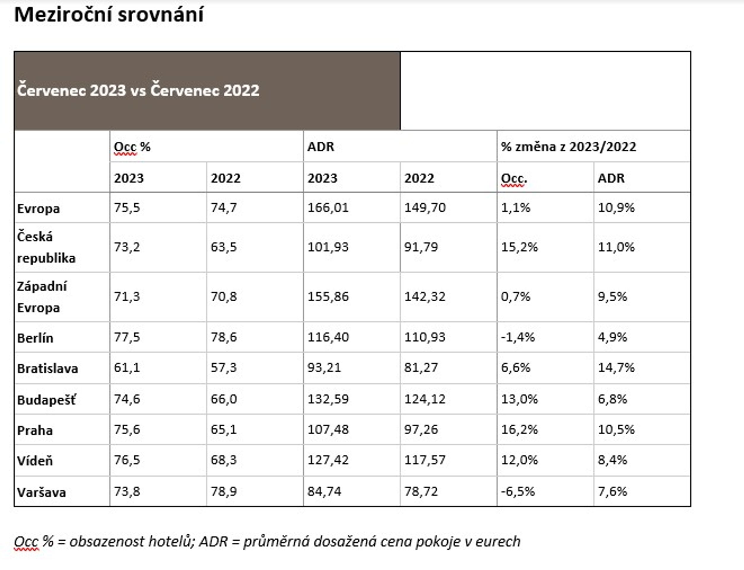 Meziroční srovnání - Průzkum hotelů (1/3)