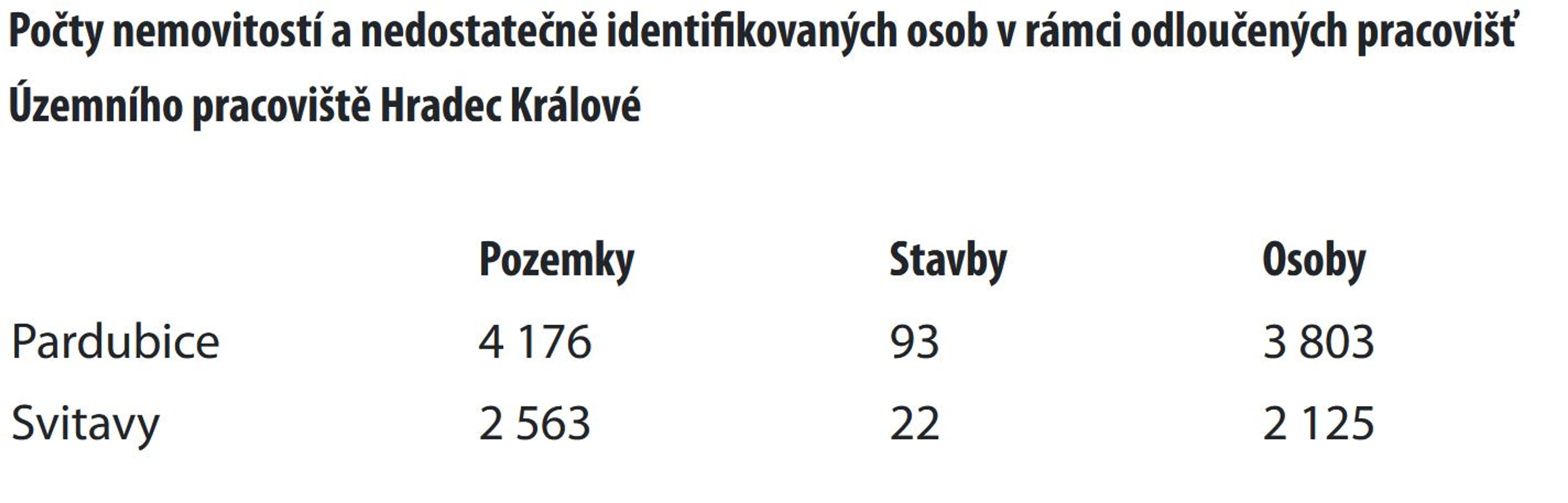 Nedostatečně identifikovaní vlastníci - Nedostatečně identifikovaní vlastníci (9/14)