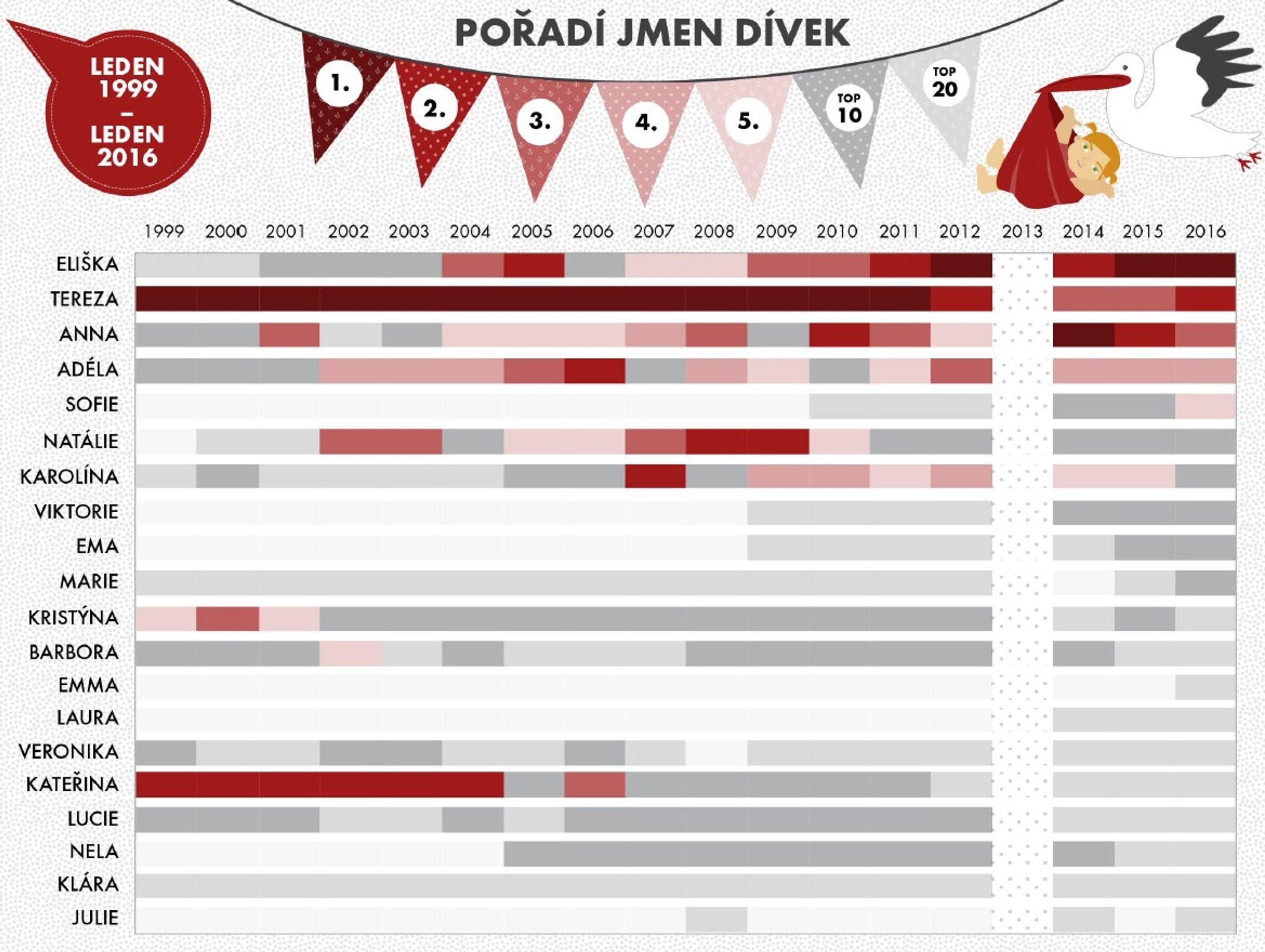 PŘEHLED nejoblíbenějších jmen - 9 - GALERIE: Přehled nejoblíbenějších jmen (10/15)