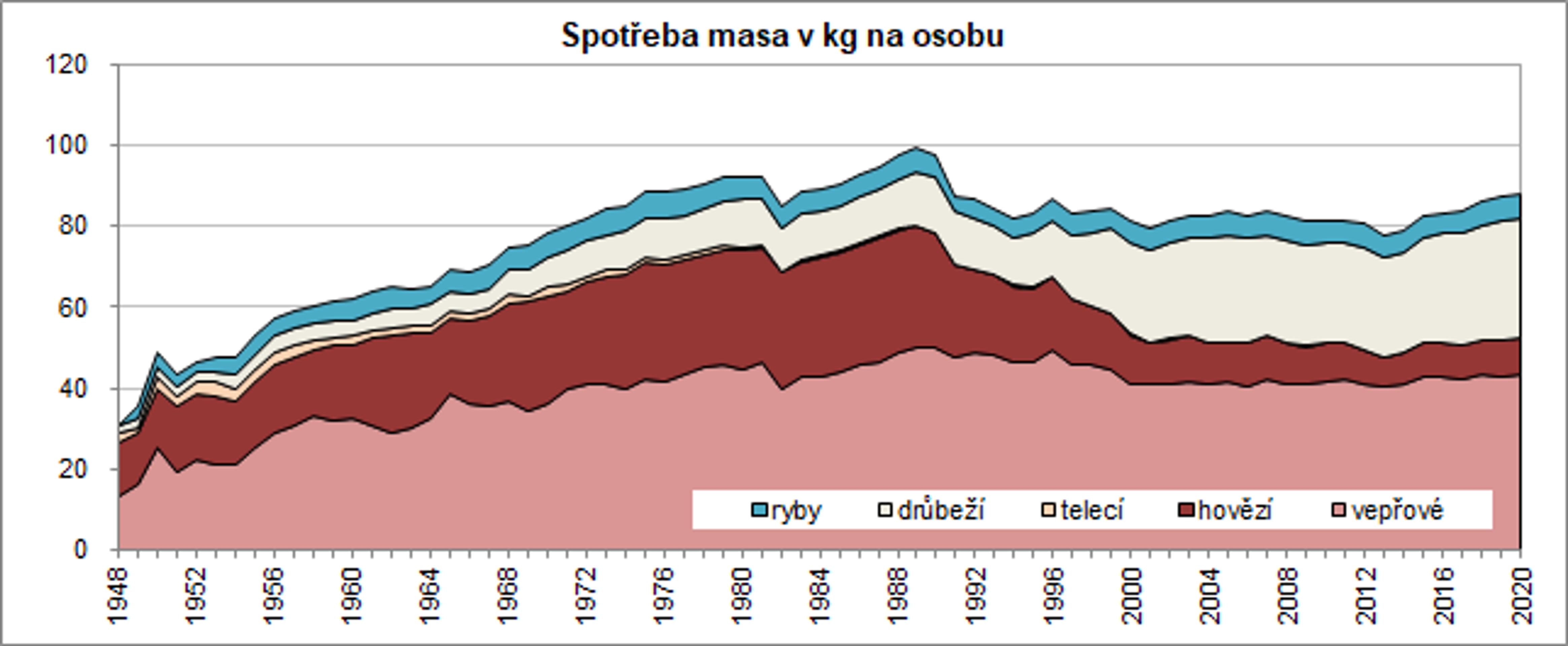 Spotřeba - Statistika spotřeby (1/8)