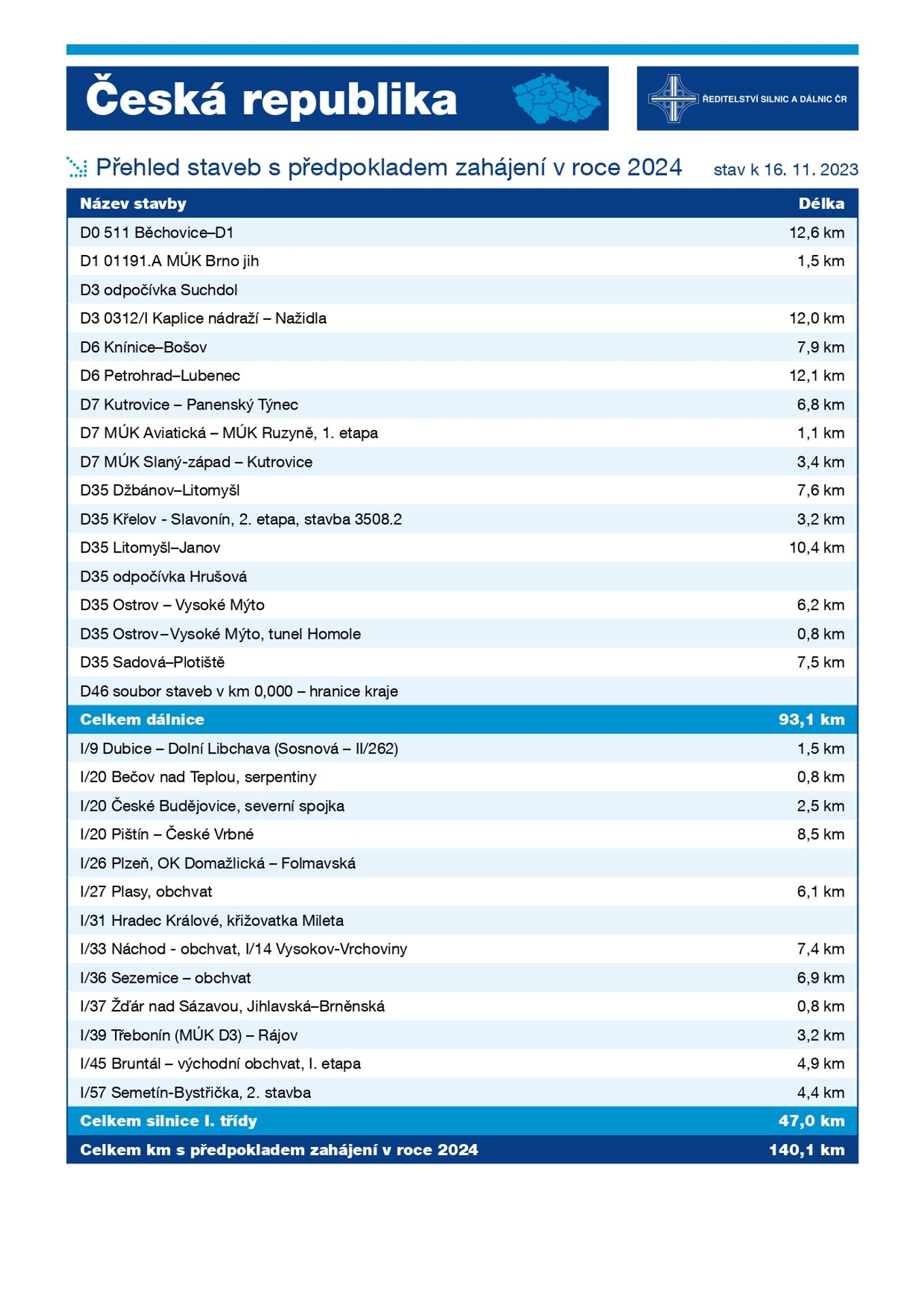 Přehled staveb zahajovaných v roce 2024 - Během dvou let přibude přes 217 kilometrů silnic a dálnic (6/6)