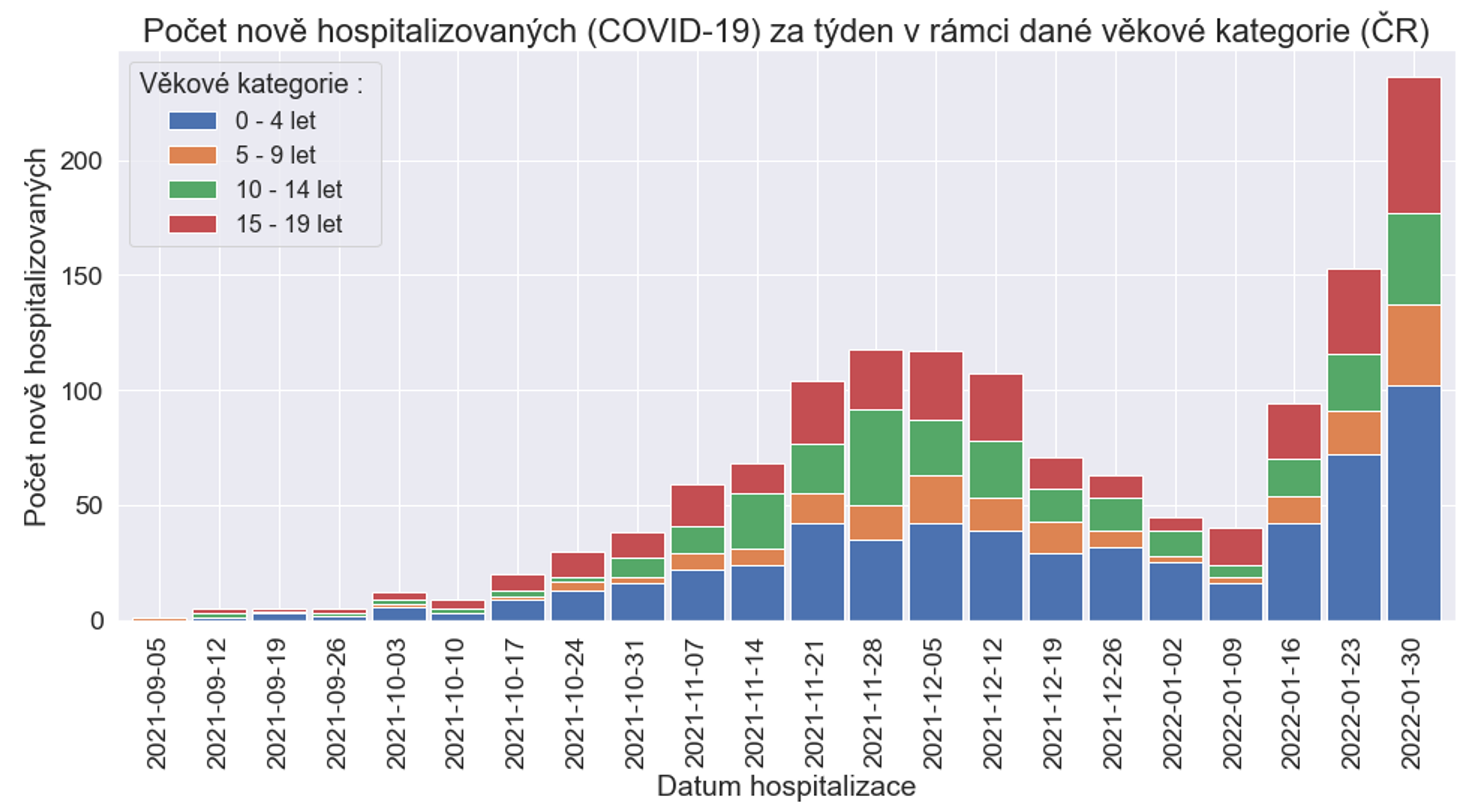 Šíření koronaviru ve školách (2) - Vývoj počtu pozitivně testovaných pro vybrané věkové kategorie (3/14)