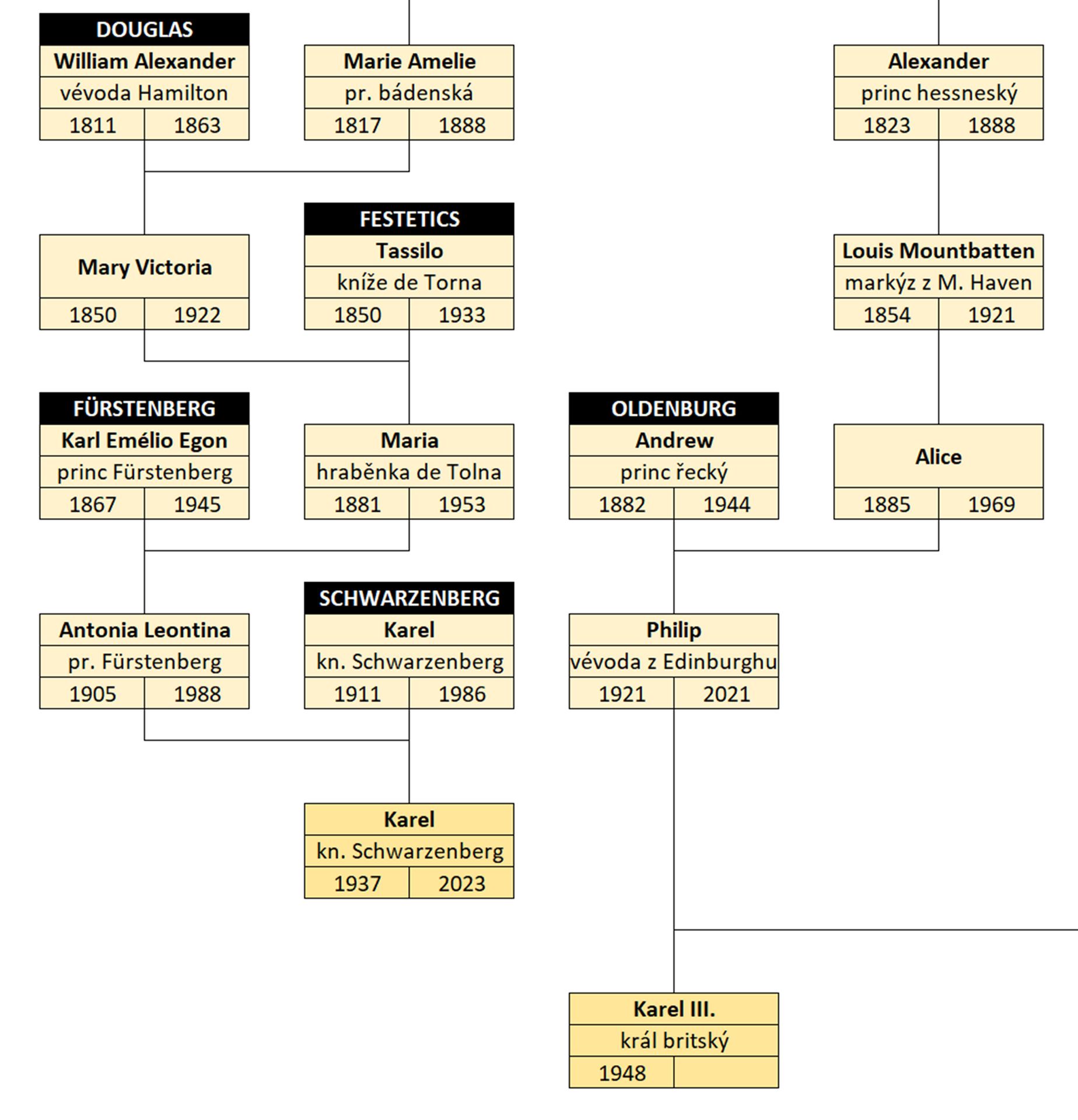 Rodokmen Schwarzenbergů - Lucembursko, Belgie, Británie, Norsko - Rodokmen Schwarzenbergů (6/9)