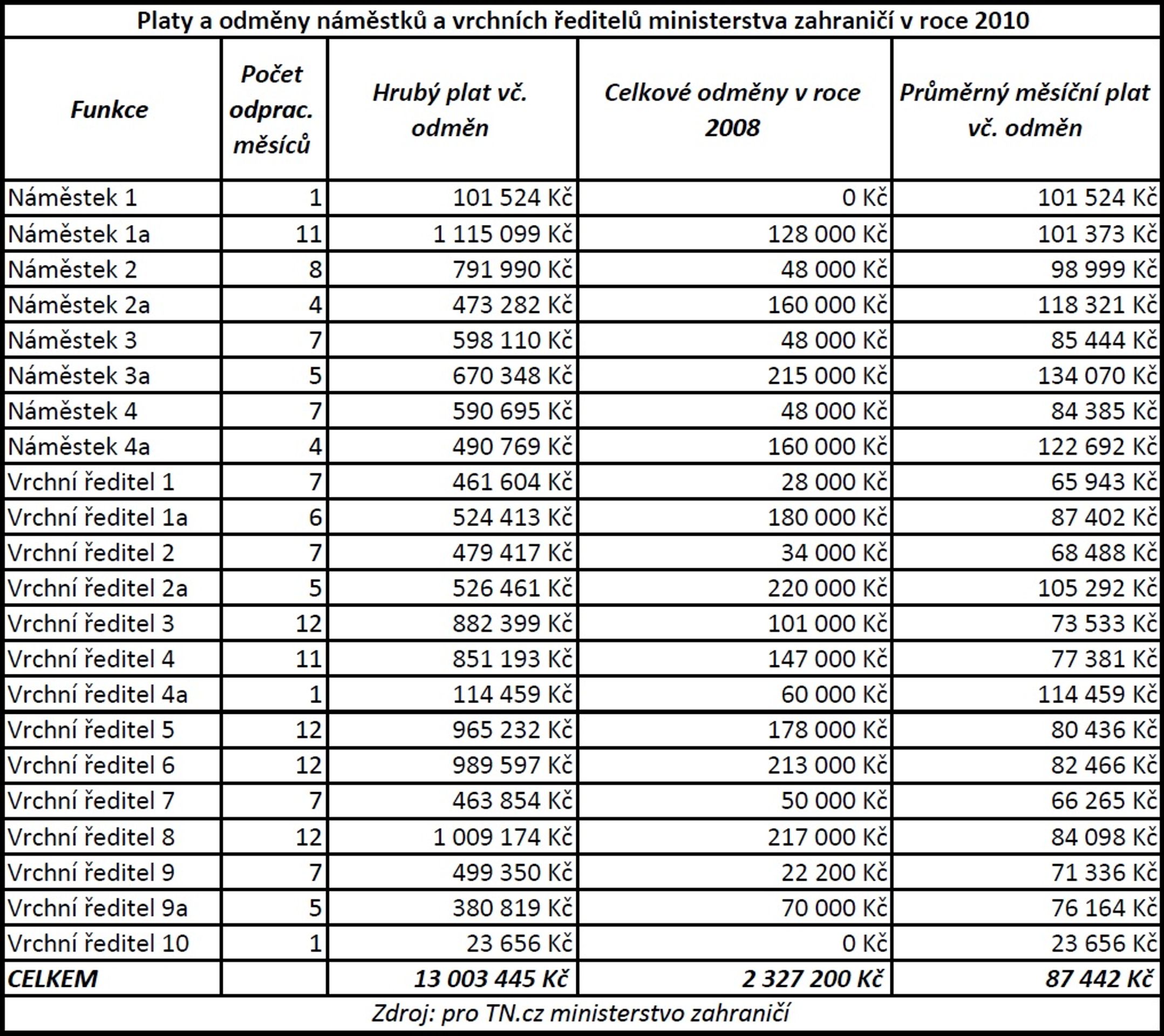 Platy a odměny ministerstvo zahraničí v roce 2010 - GALERIE: Platy a odměny úředníků ministerstva zahraničí (3/6)