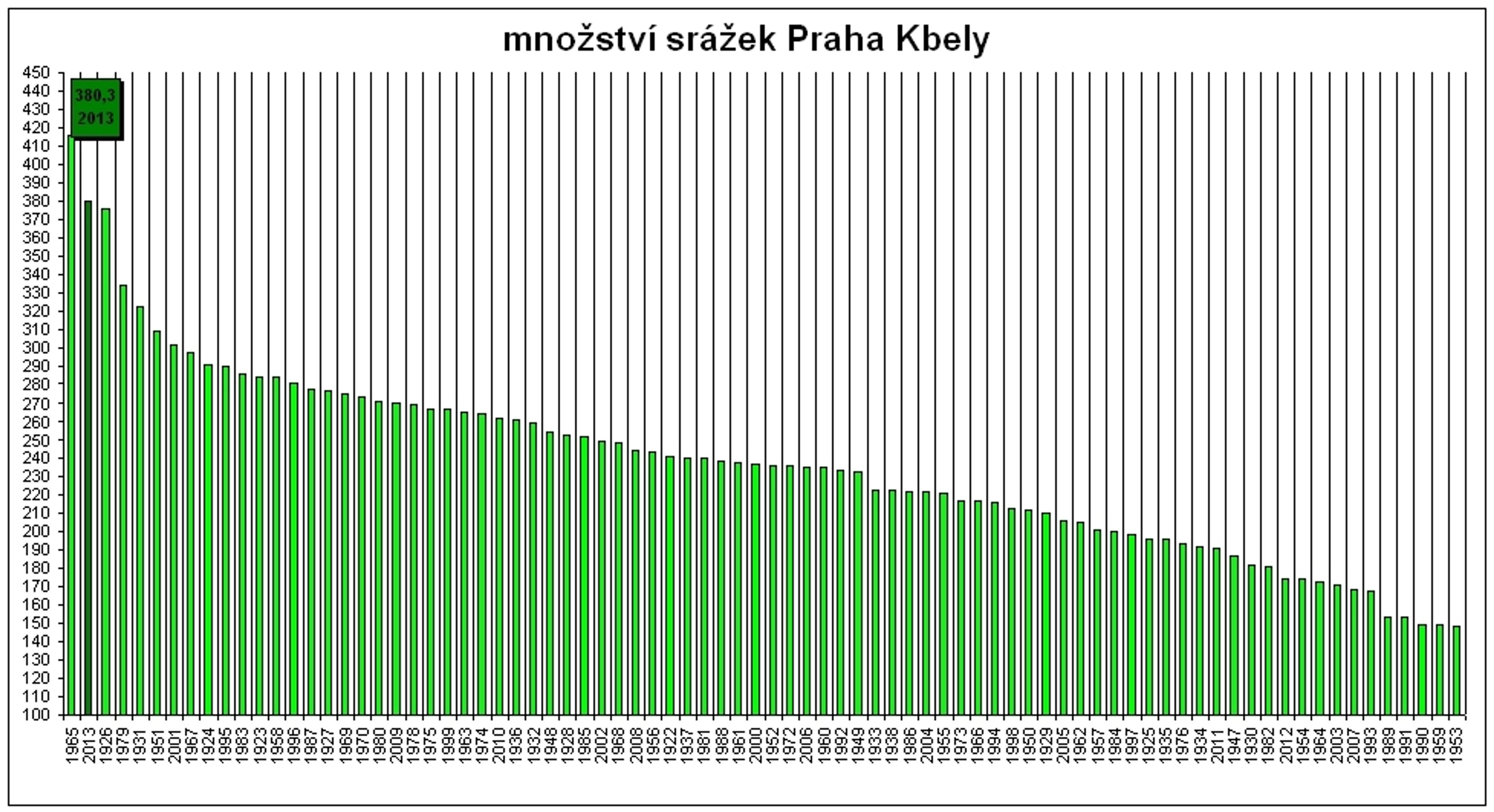 Grafy srážek v Praze - 3 - GALERIE: Úhrny srážek v Praze (2/4)