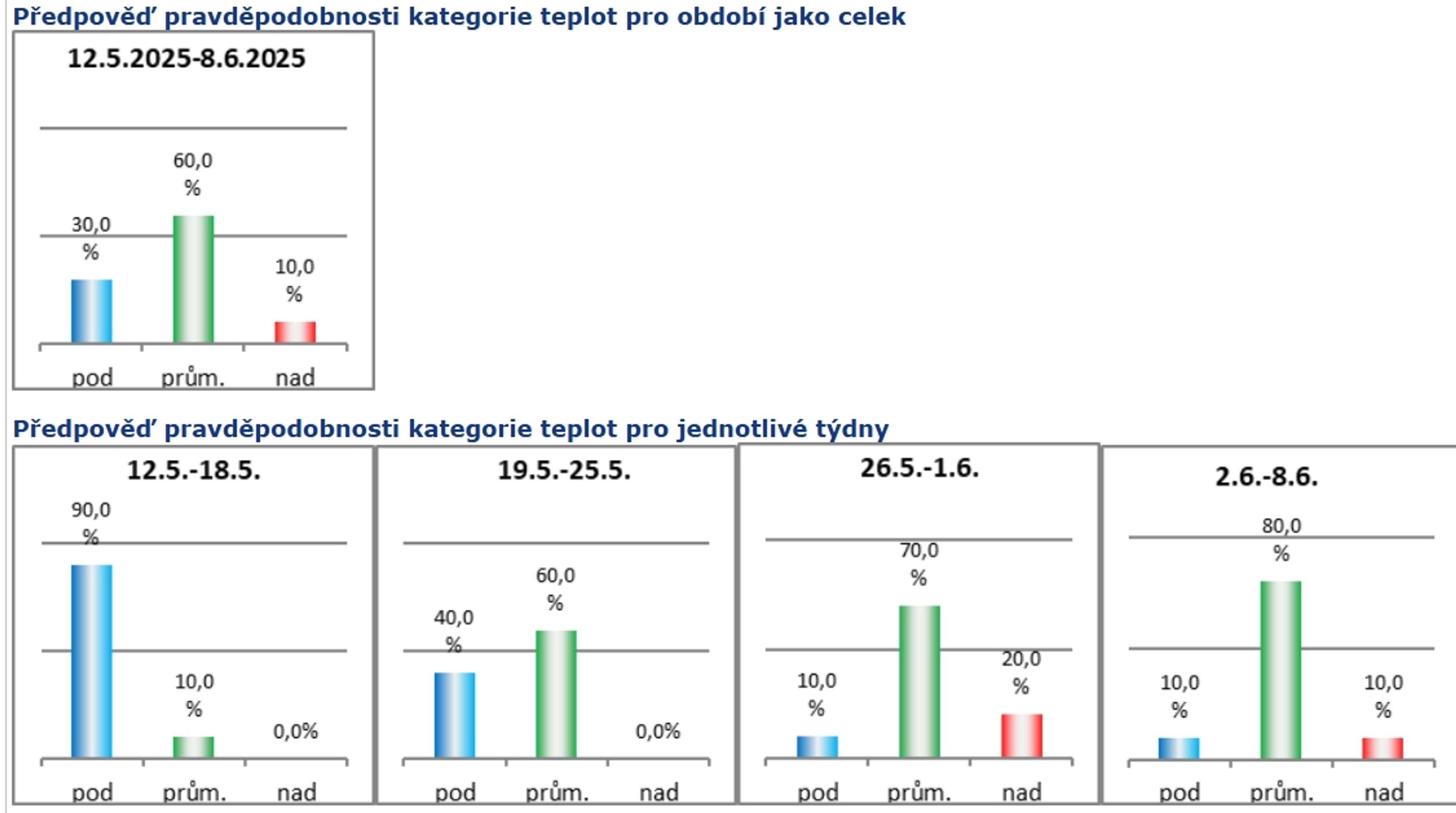 Výhled počasí (3) - Výhled počasí (3/5)