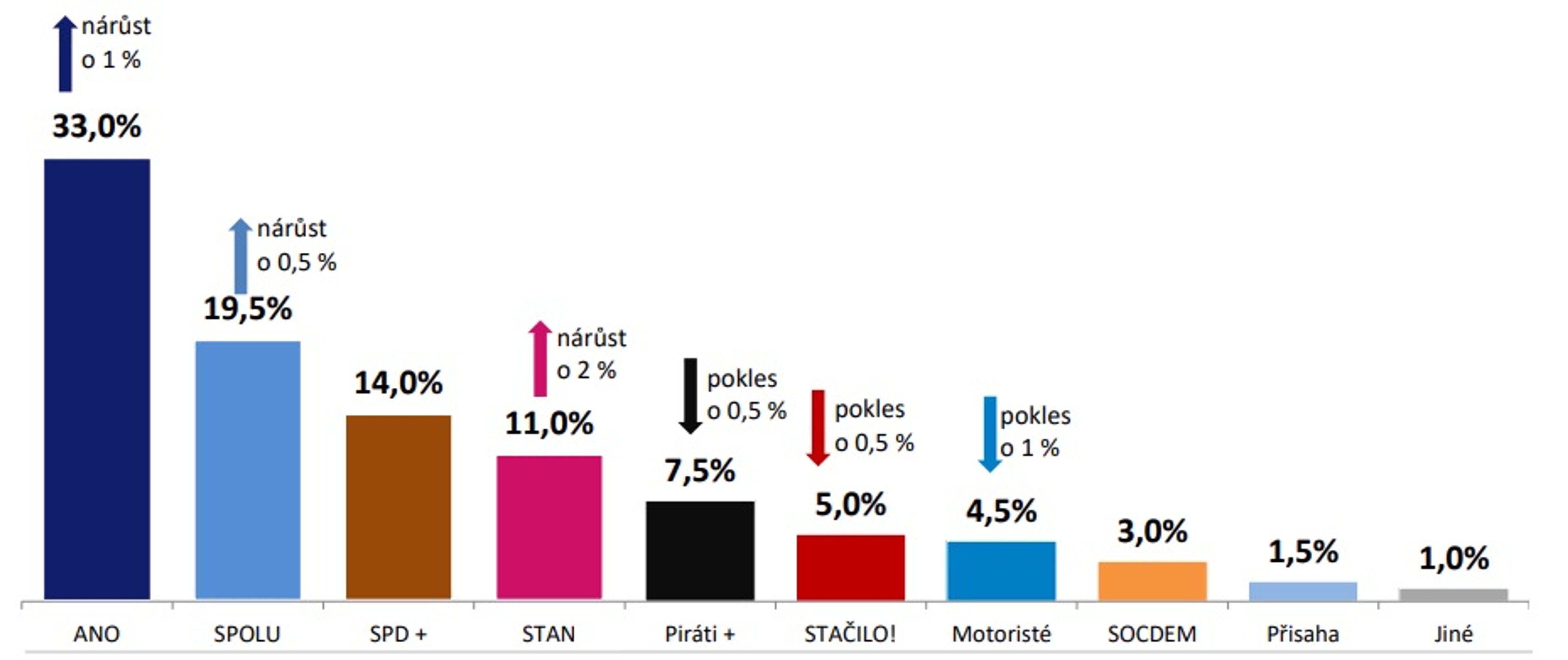 Sněmovní volební model: červenec 2025 - ANO vítězí v dalším průzkumu. Vládní koalice by přišla o většinu (4/10)