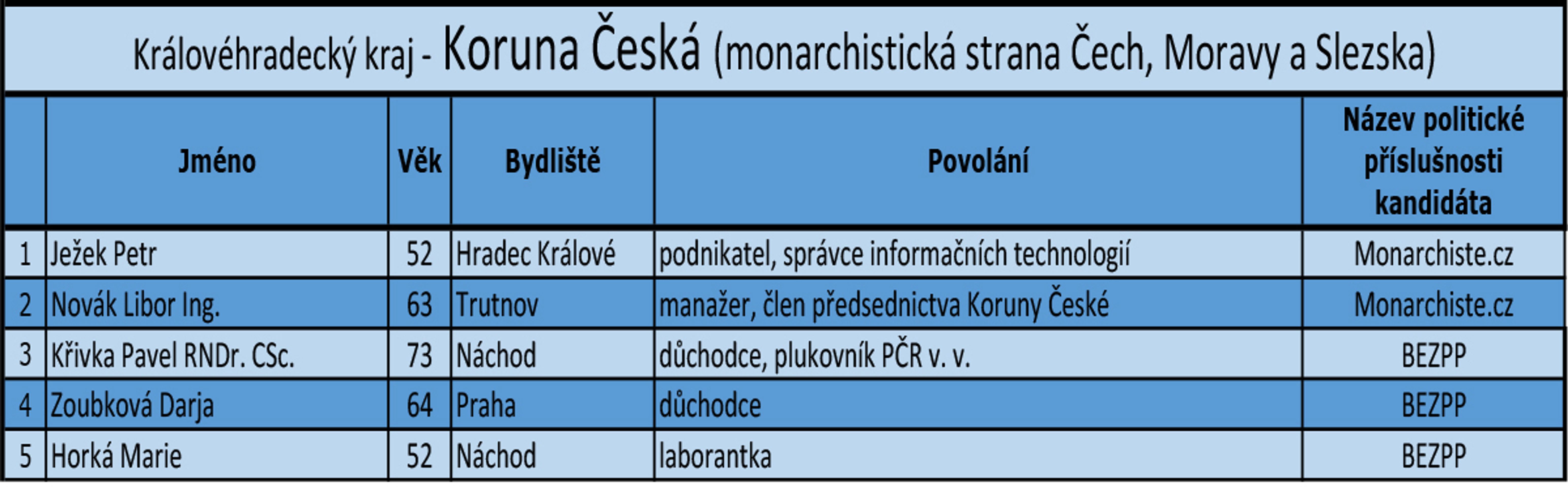 Královéhradecký kraj - kandidátní listiny - 5 - GALERIE: Královéhradecký kraj - kandidátní listiny (13/17)