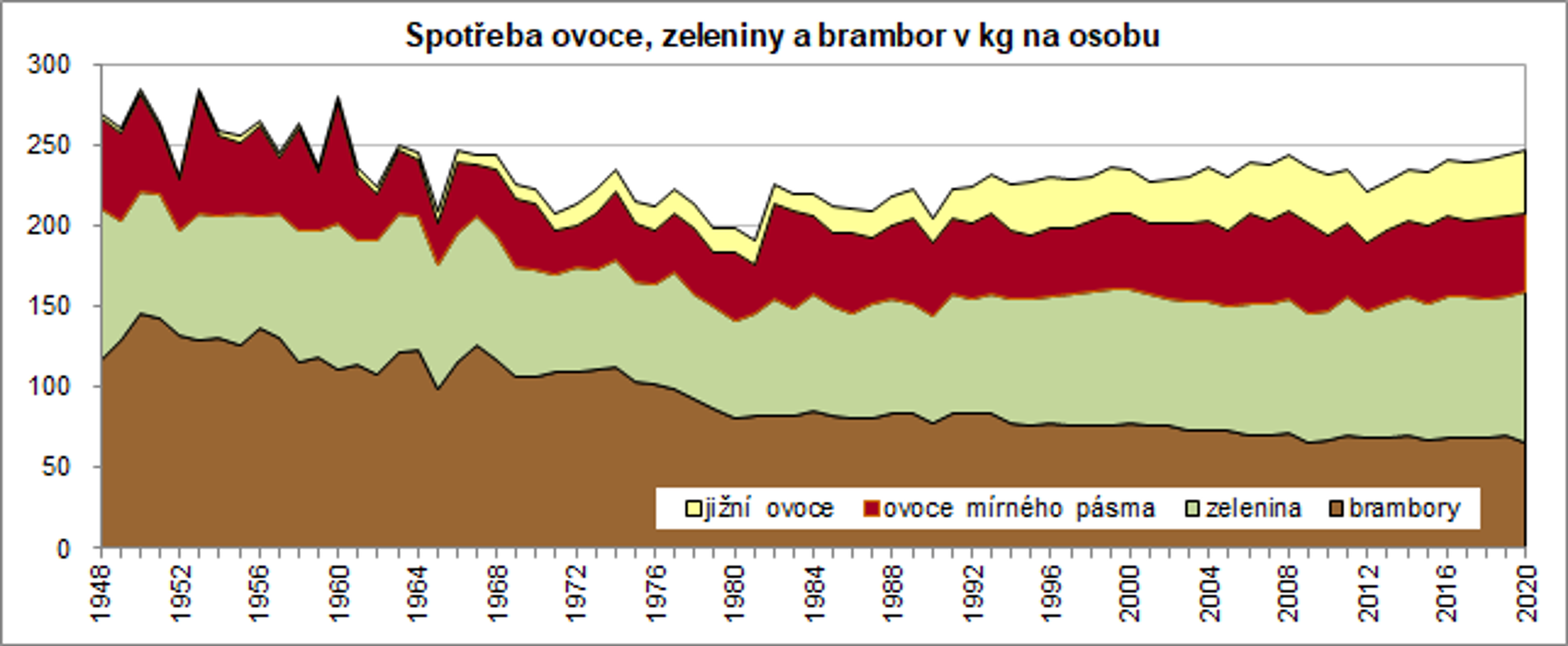 Spotřeba - Statistika spotřeby (5/8)