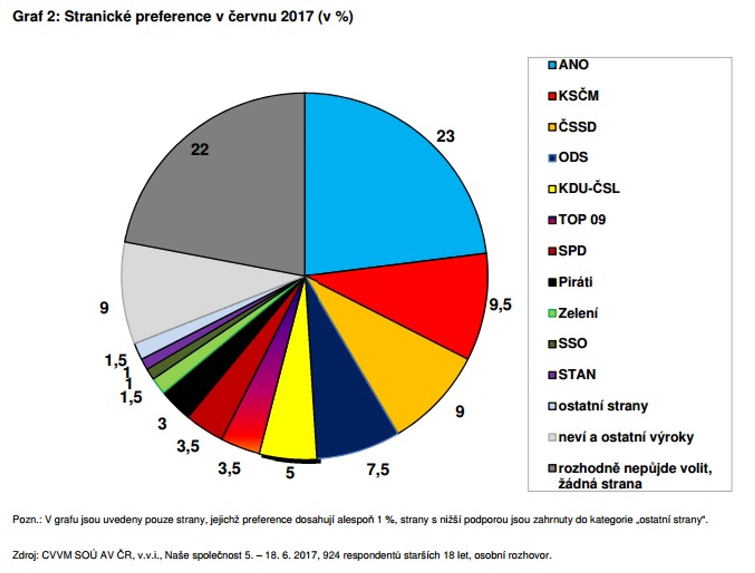 Grafy - volby - červen 2017 - 3 - GALERIE: Grafy - předvolební preference (3/3)