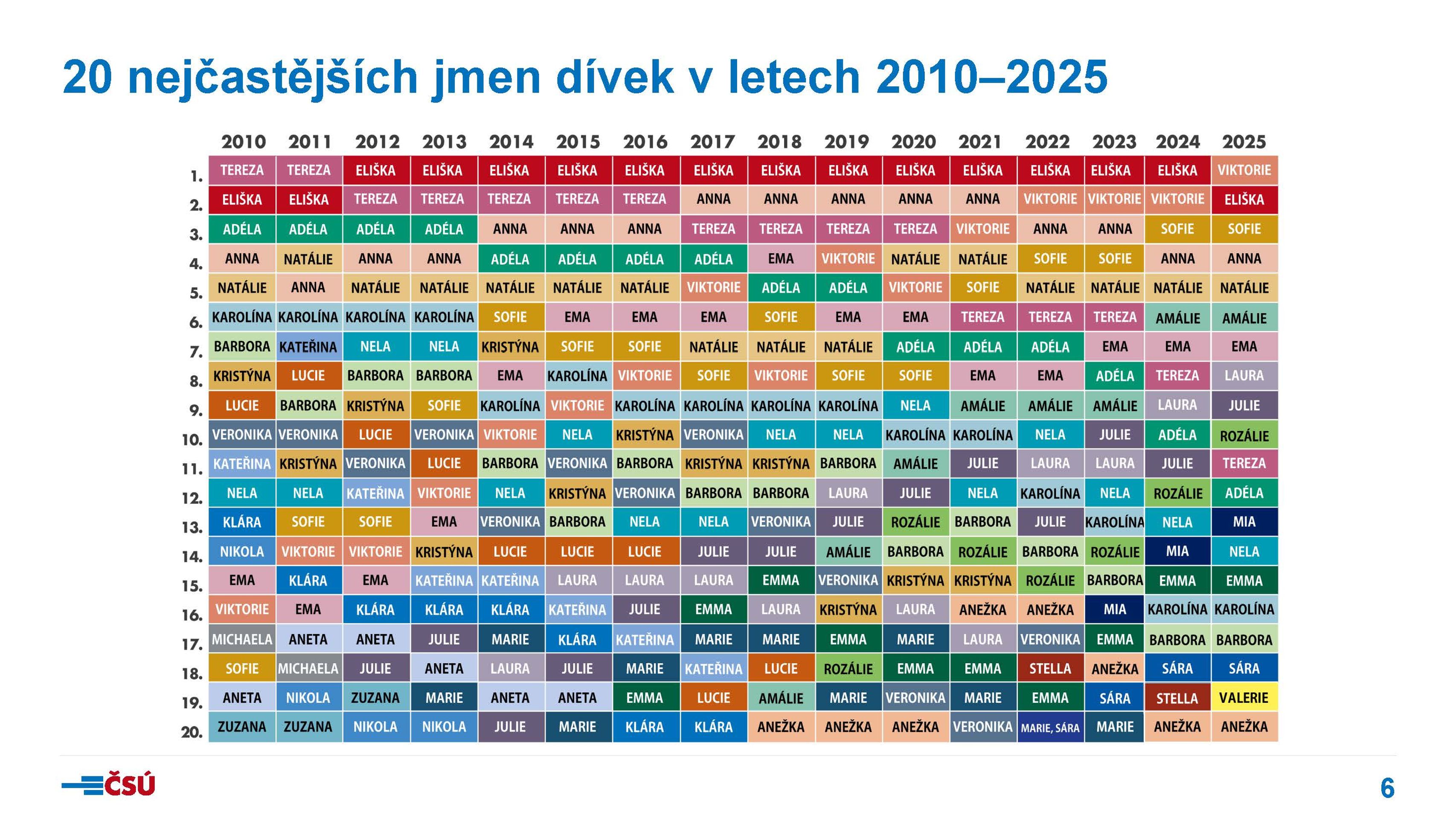 csu-tk260528-detska_jmena_2025_prezentace_Stránka_06 - Statistika dětských jmen 2025 (4/19)