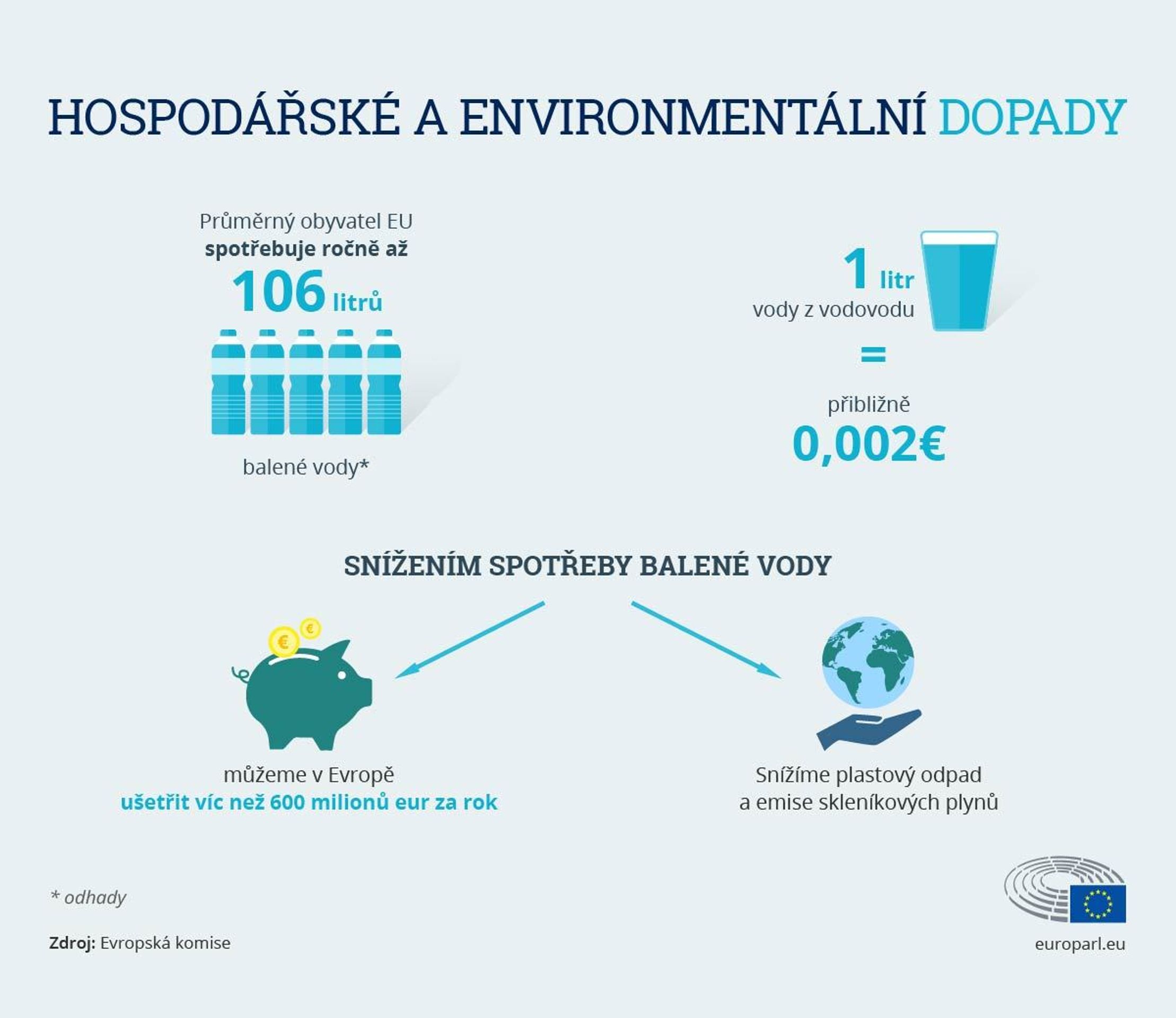 Pitná voda - infografika - 1 - GALERIE: Pitná voda v Evropě (3/3)