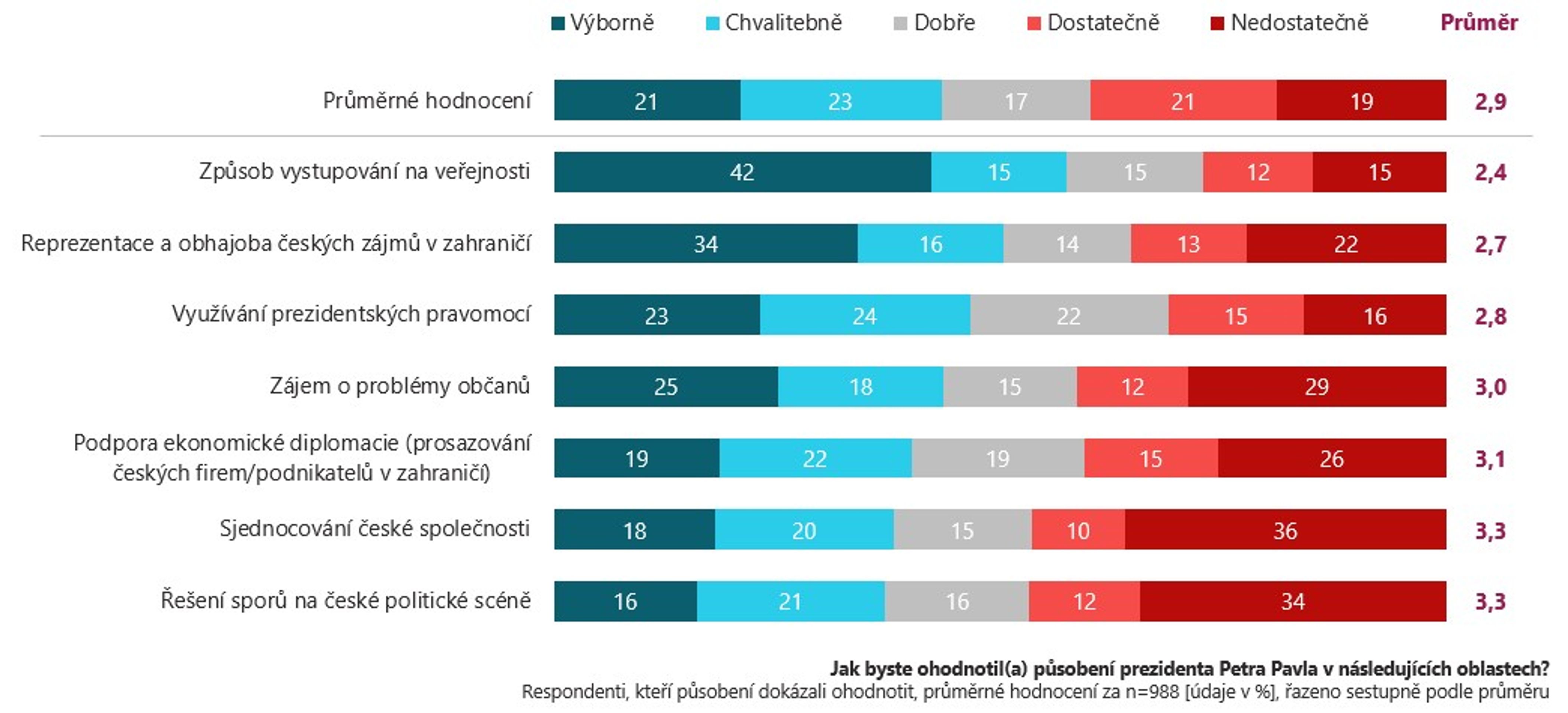 Hodnocení současného prezidenta Petra Pavla (květen 2026) - Hodnocení prezidentů ČR (1/3)