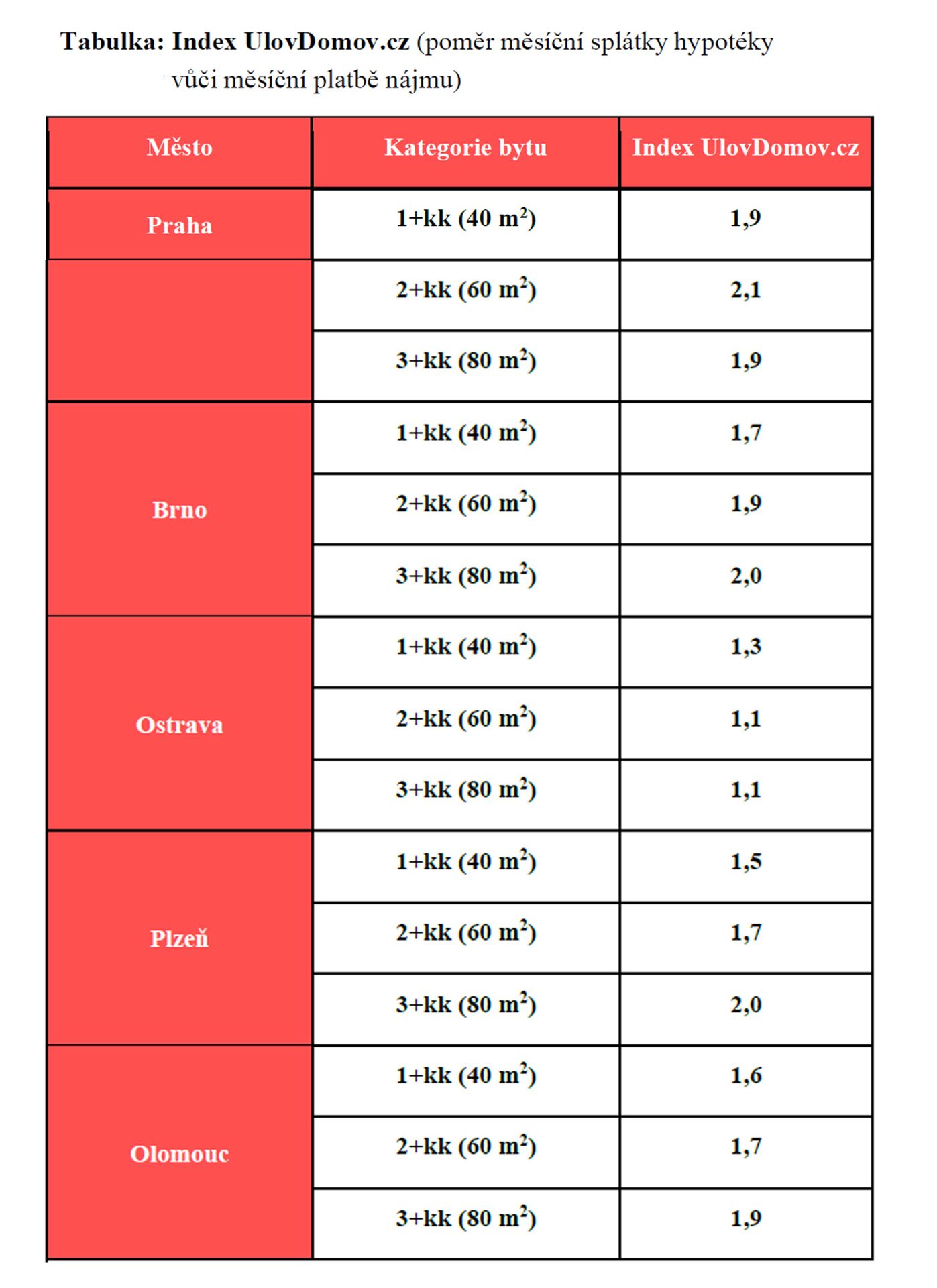 Index UlovDomov.cz (poměr měsíční splátky hypotéky vůči měsíční platbě nájmu) - Pronájmy (4/4)