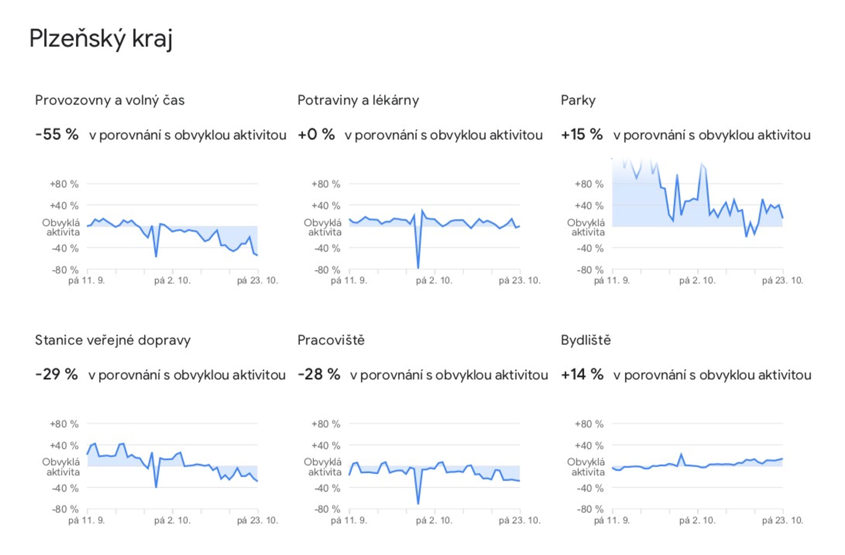 Data o pohybu Čechů, která zveřejnil Google - 22 - GALERIE: Jak Češi omezili pohyb (8/14)