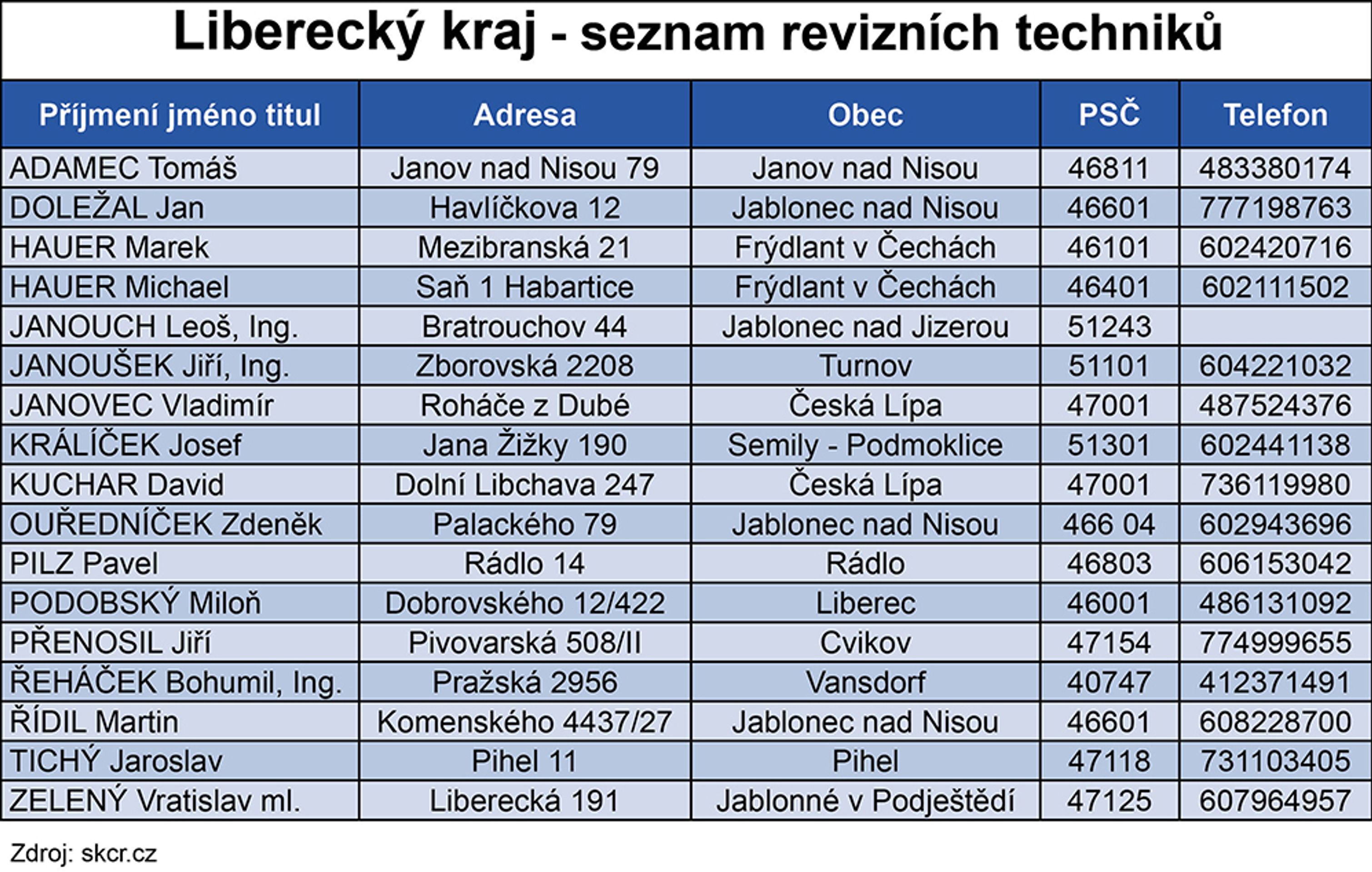 Seznam revizních techniků - 5 - GALERIE: Seznam revizních techniků spalinové cesty (12/16)