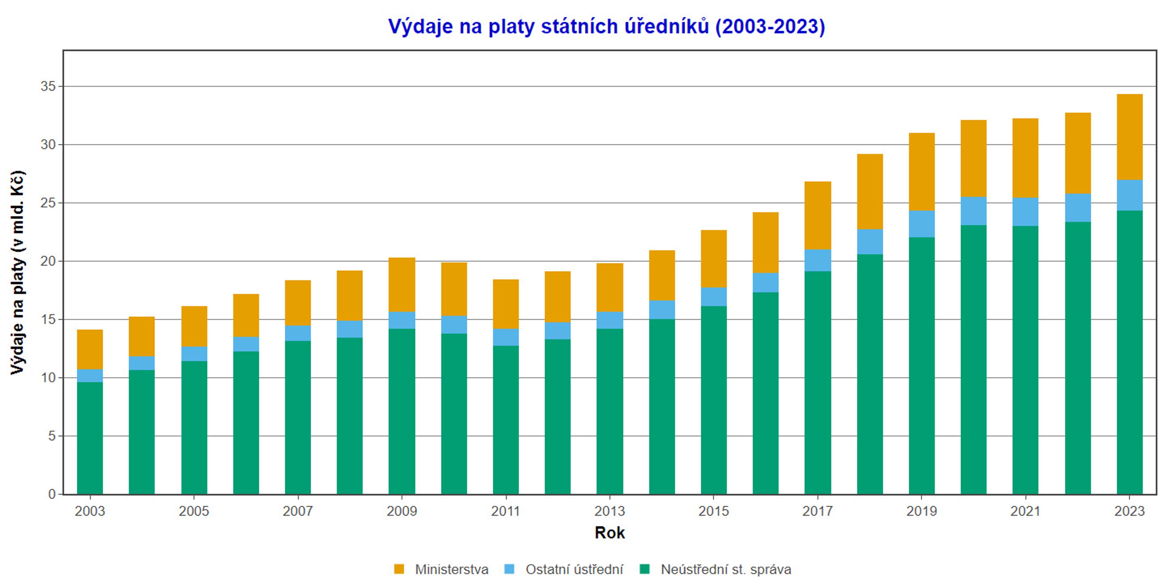 Výdaje na platy státních úředníků v letech 2003 až 2023 - Platy ve státní správě (3/5)