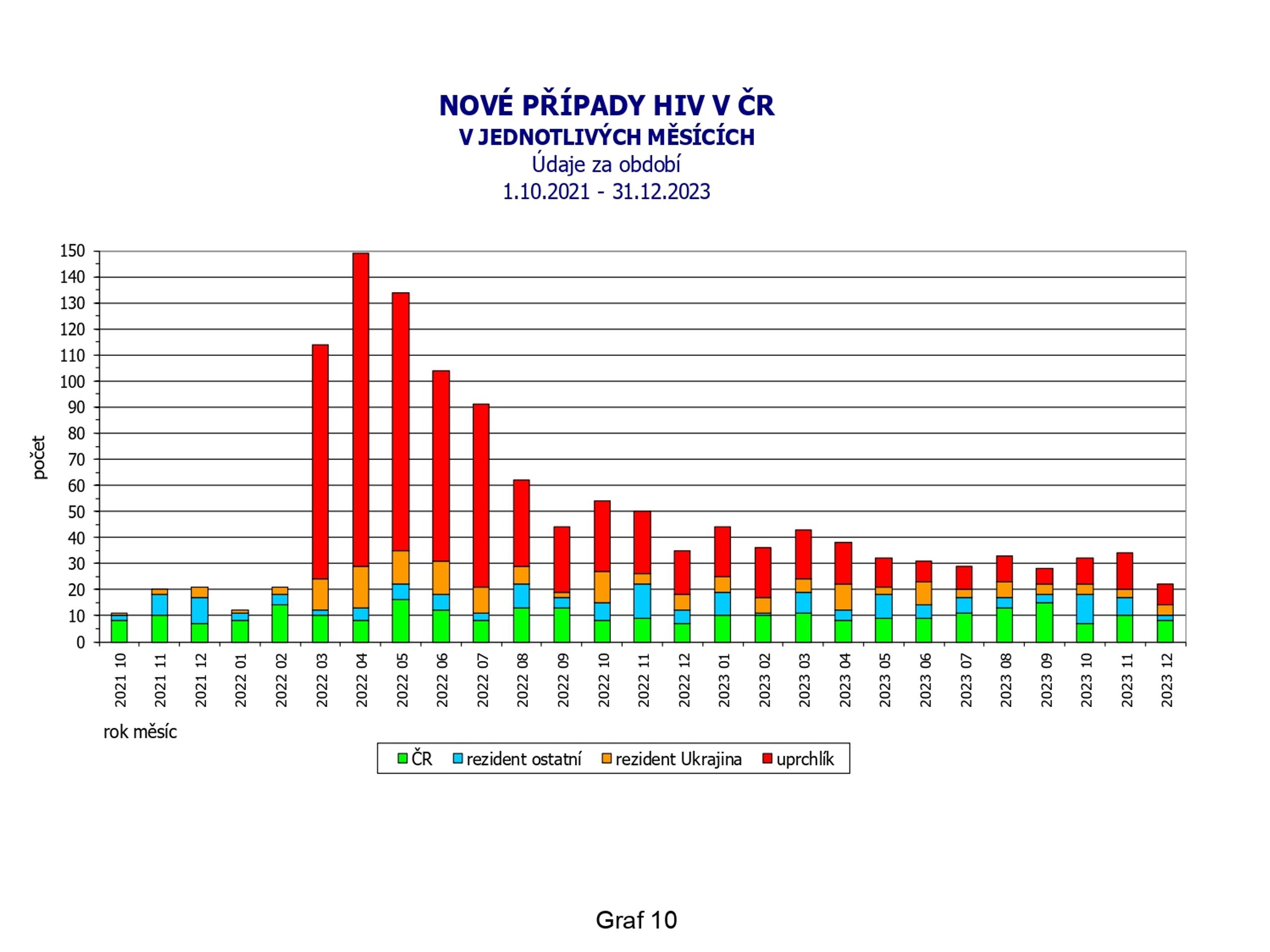 HIV infekce, AIDS onemocnění v ČR (11) - HIV infekce, AIDS onemocnění v ČR (11/11)