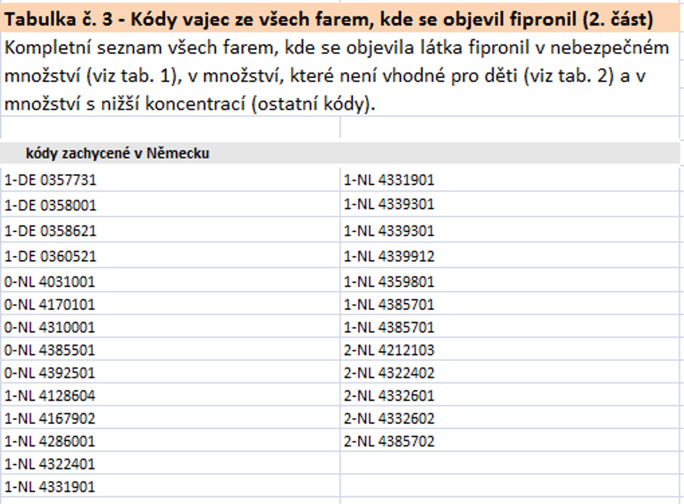 Kódy závadných vajec z Nizozemsku - GALERIE: Kódy závadných vajec z Nizozemska (4/5)