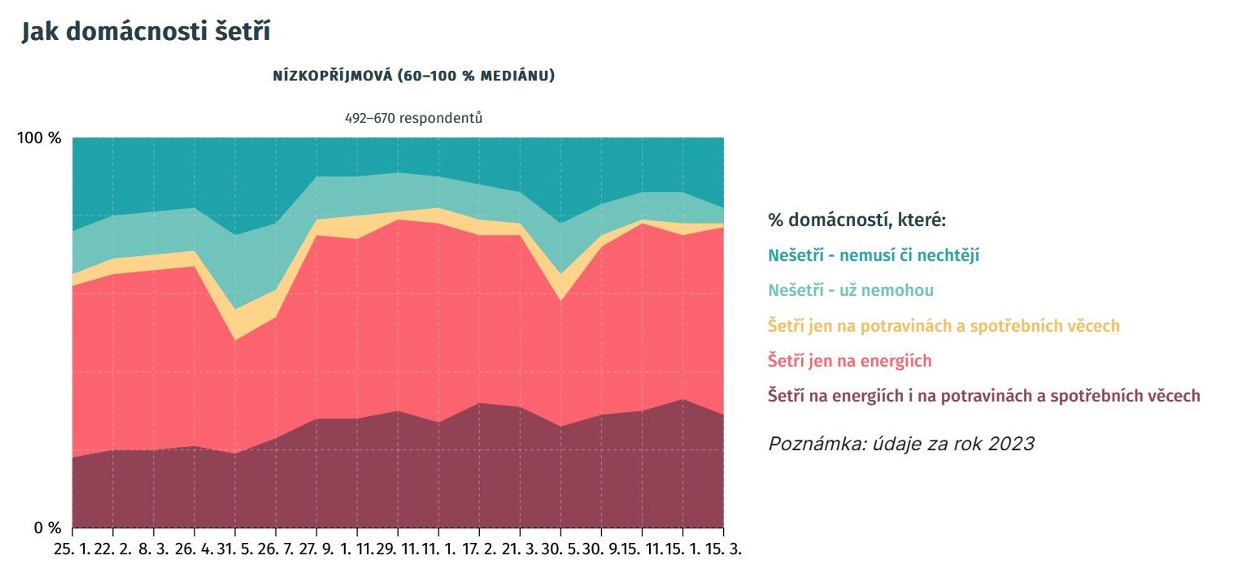 Analýza zdanění práce nízkopříjmových zaměstnanců - Analýza reformy zdanění práce (4/8)