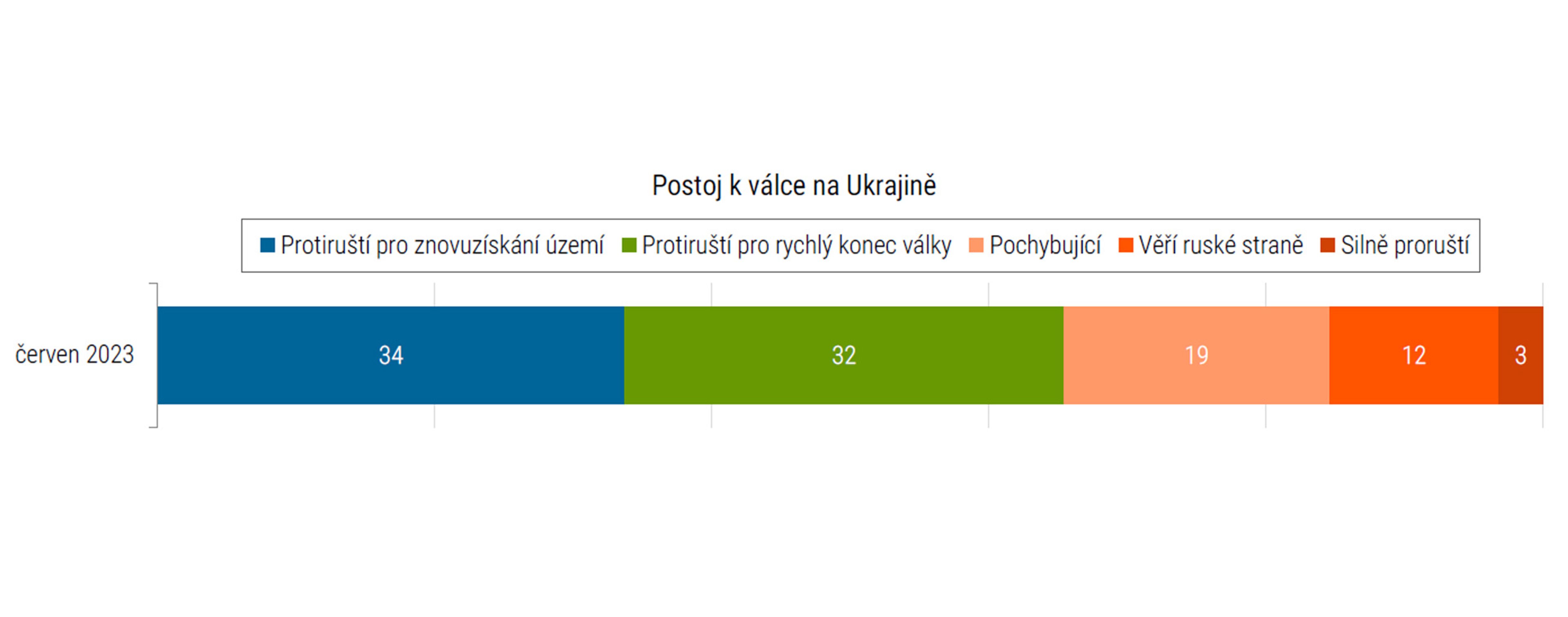 Průzkum agentury STEM (5) - Postoj české veřejnosti k válce na Ukrajině (6/14)