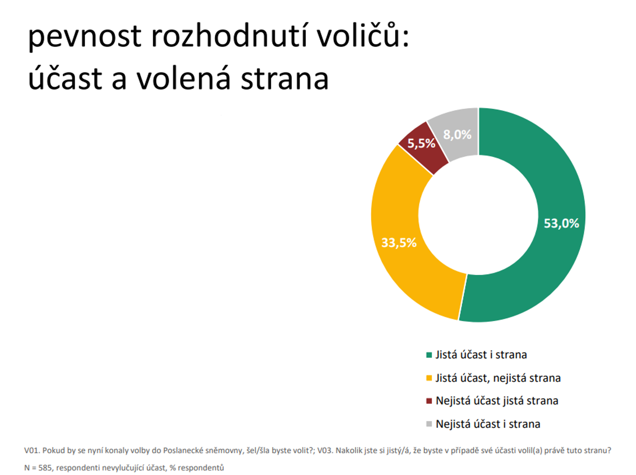 Pevnost rozhodnutí voličů – účast a volená strana: březen 2025 - Volební model Medianu za březen 2025 (4/7)