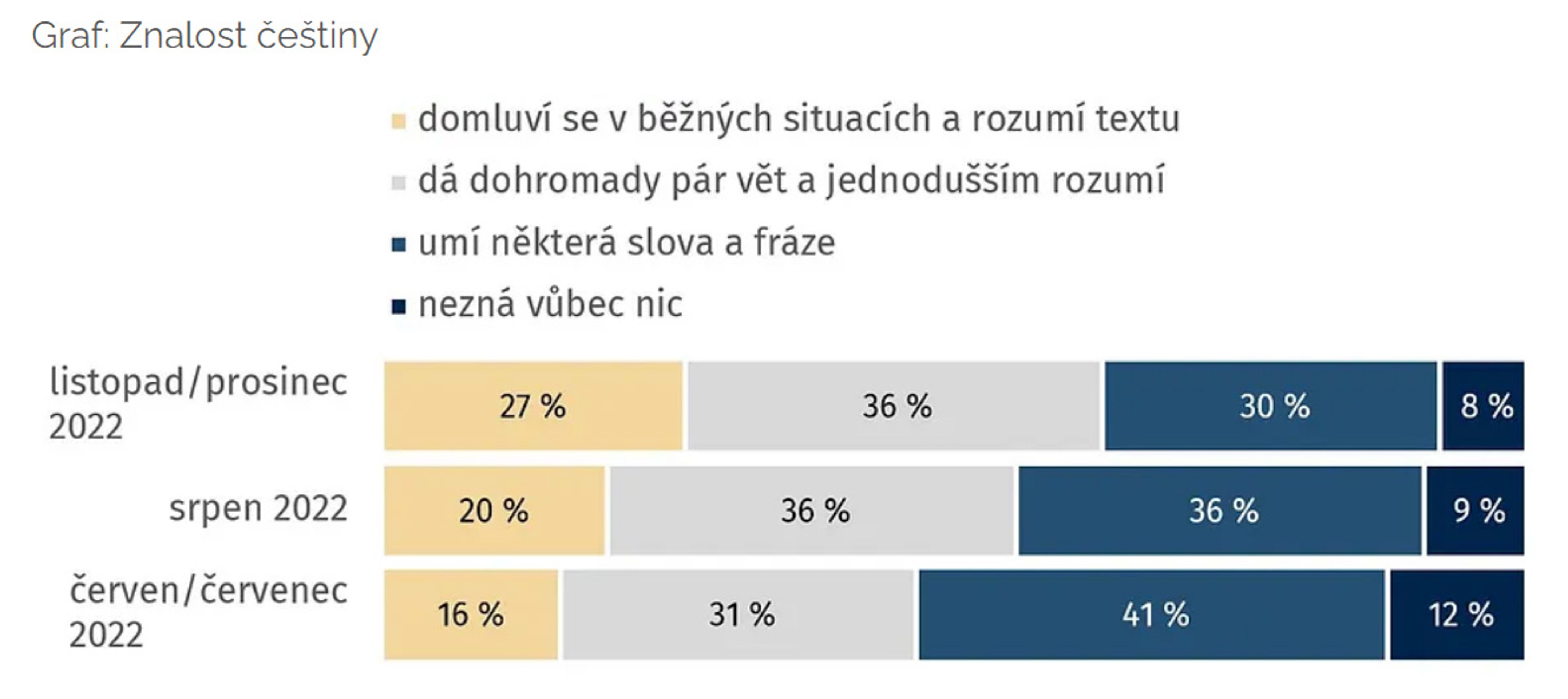 Graf - Průzkum zaměstnanosti uprchlíků z Ukrajiny - Průzkum zaměstnanosti uprchlíků z Ukrajiny (4/7)