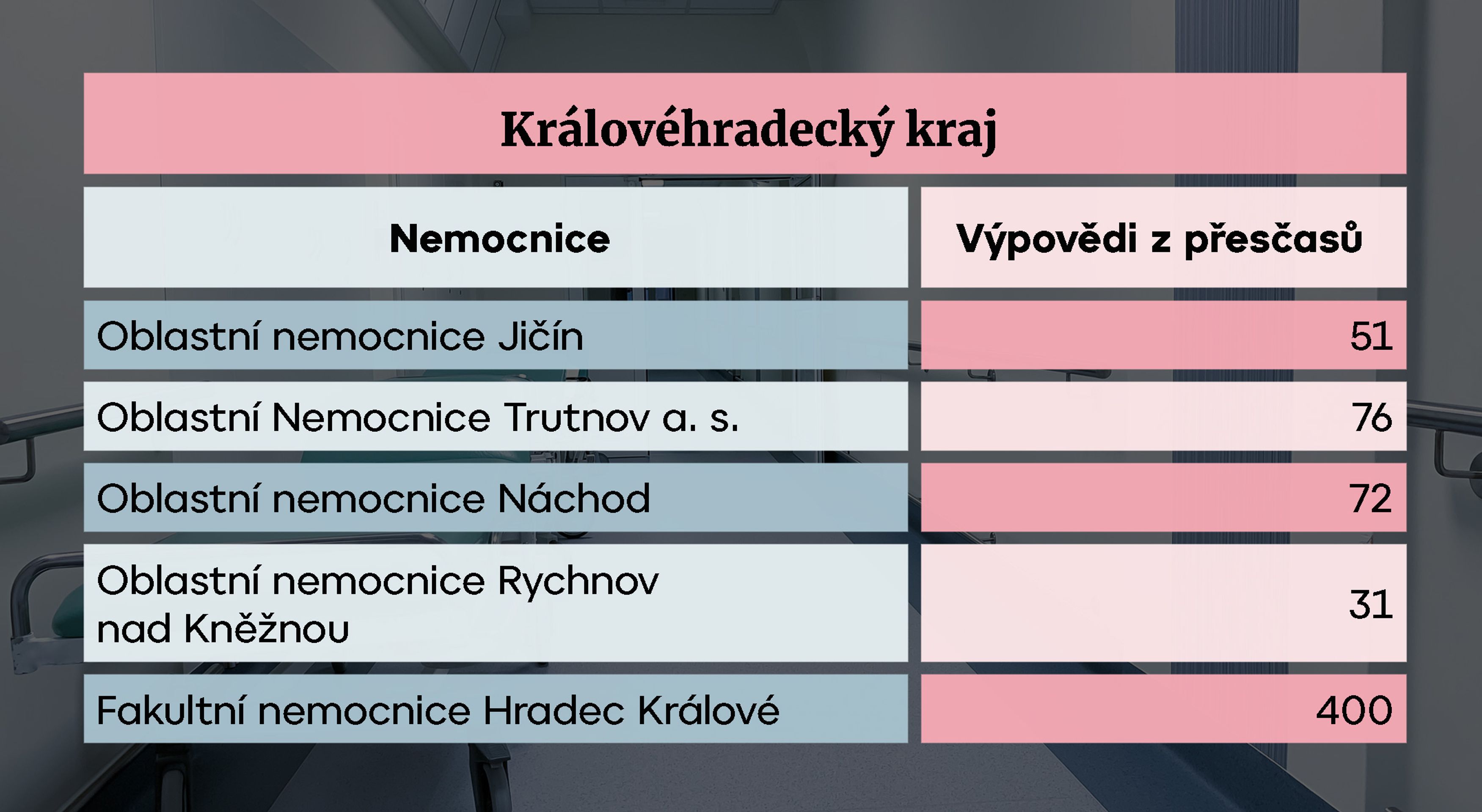 Královéhradeck kraj - Nemocnice s omezenou péčí (8/14)
