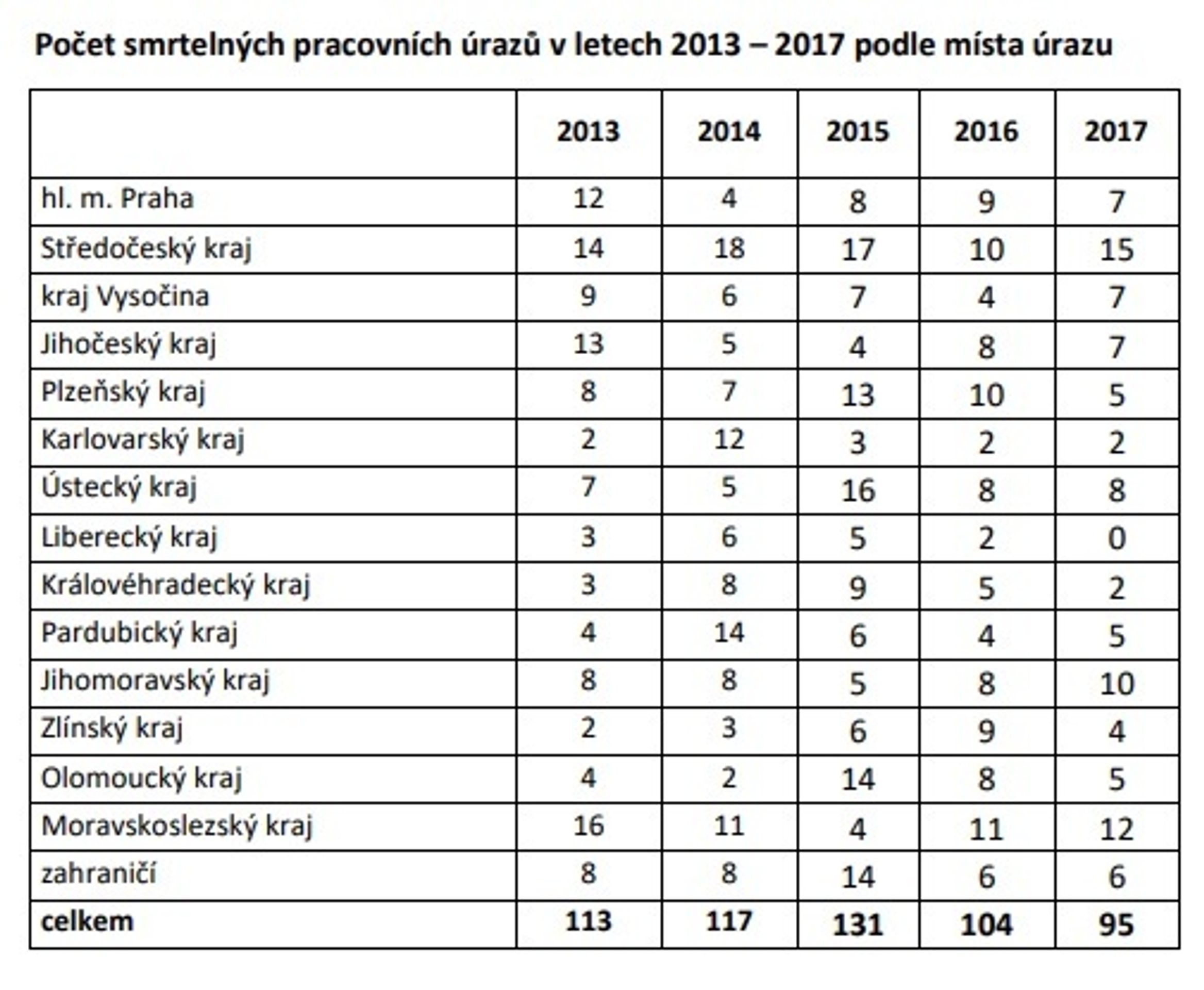 Pracovní úrazy v roce 2017 - 1 - GALERIE: Pracovní úrazy v roce 2017 (1/7)
