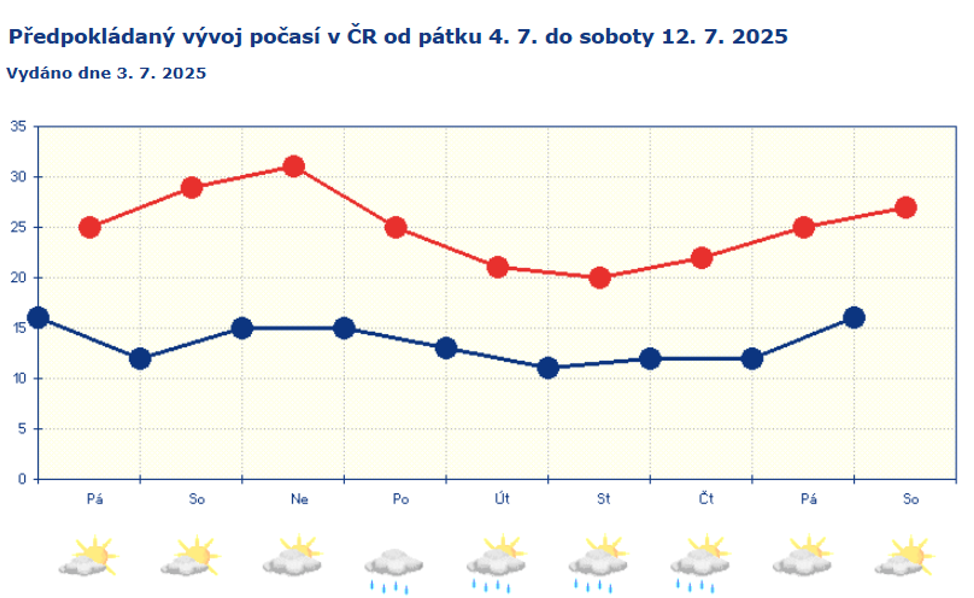 Předpokládaný vývoj počasí v ČR od pátku 4. 7. do soboty 12. 7. 2025 - Předpověď počasí (4/4)