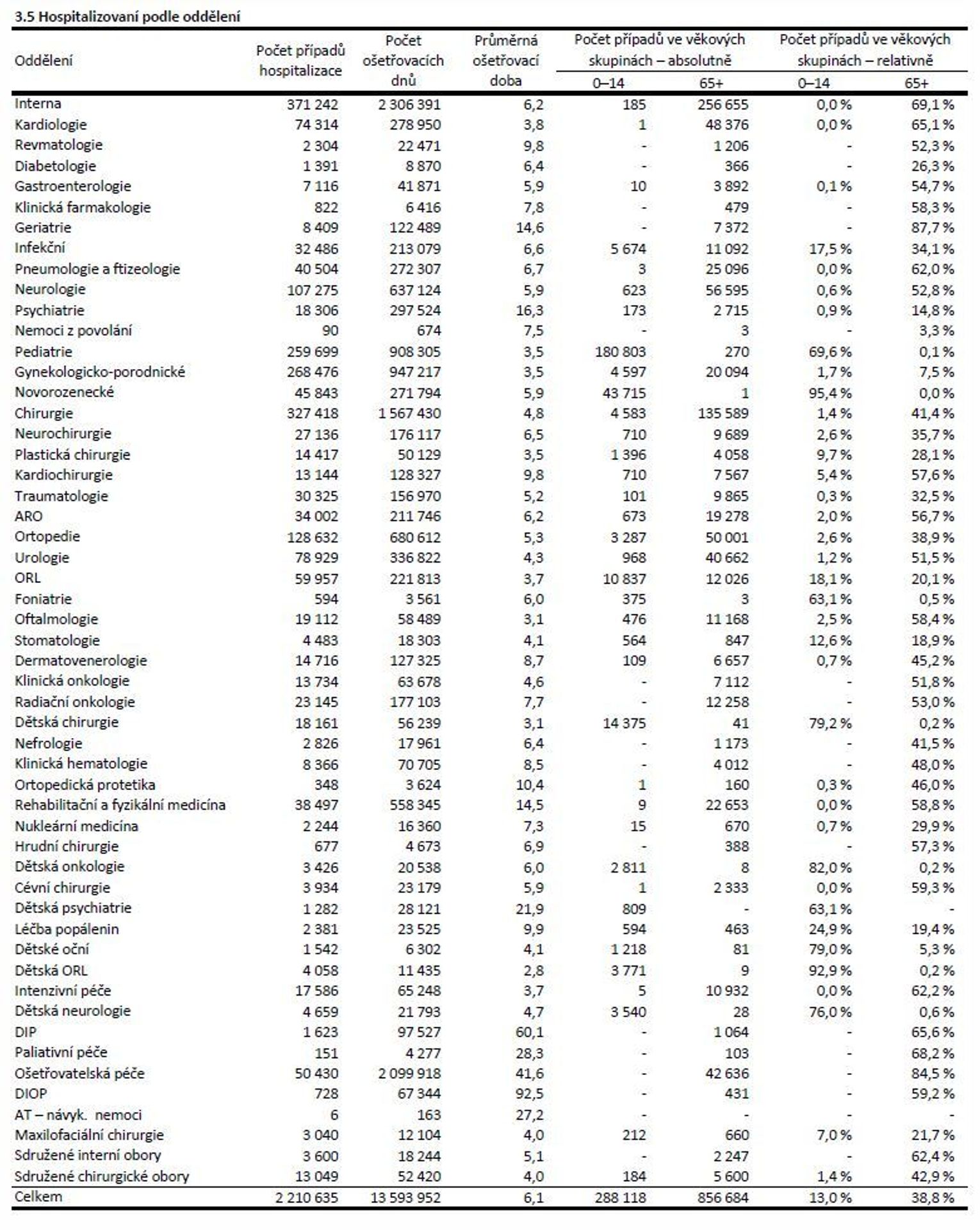 Hospitalizace v nemocnicích za rok 2017 - 2 - GALERIE: Kolik času trávíme ve špitálech a jaké nemoci nás vloni trápily (7/8)