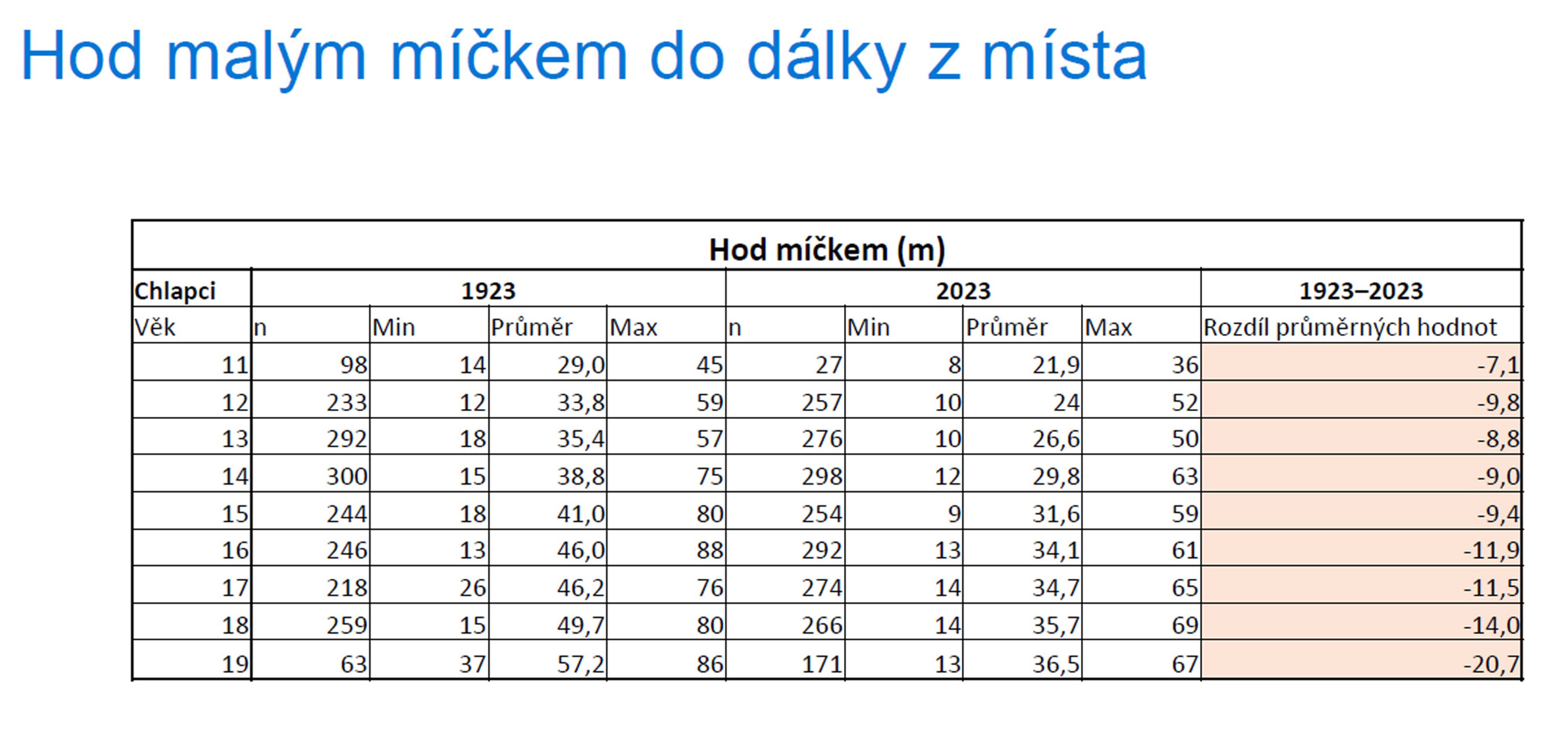 Hod malým míčkem do dálky z místa - Měření kondice mládeže (9/14)