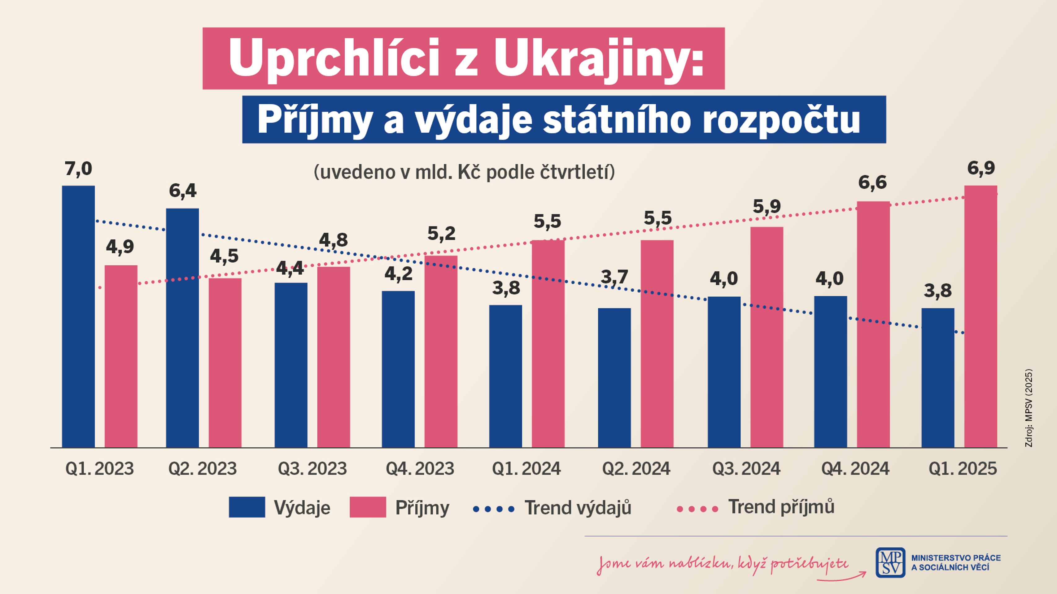 Bilance příjmů a výdajů - Data o ukrajinských uprchlících (1/3)