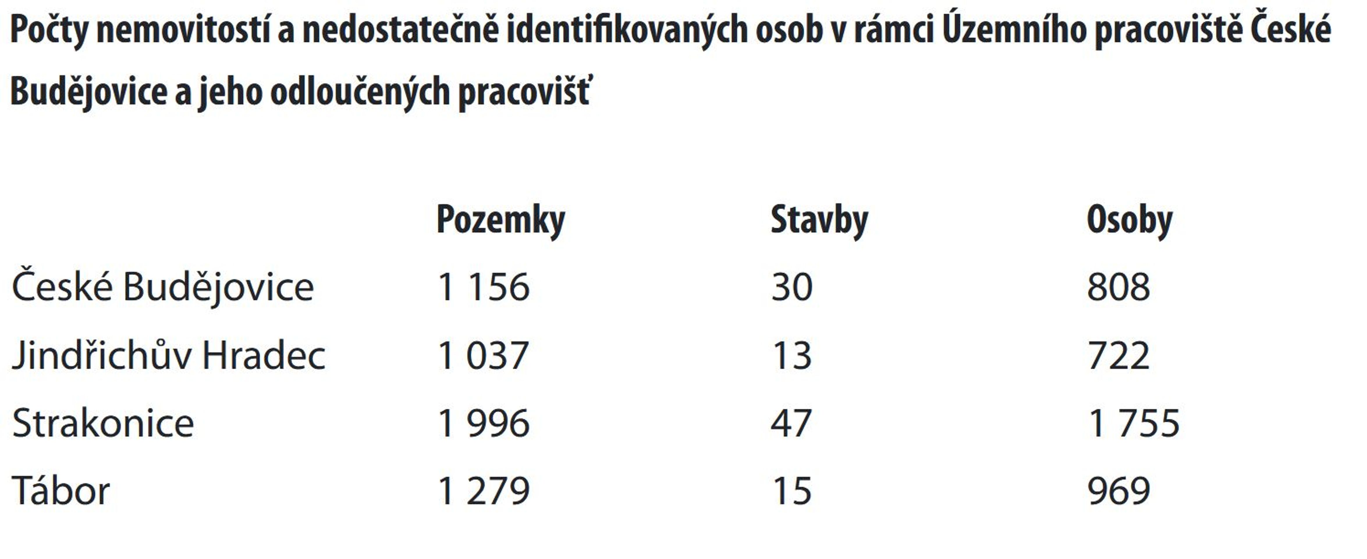 Nedostatečně identifikovaní vlastníci - Nedostatečně identifikovaní vlastníci (3/14)