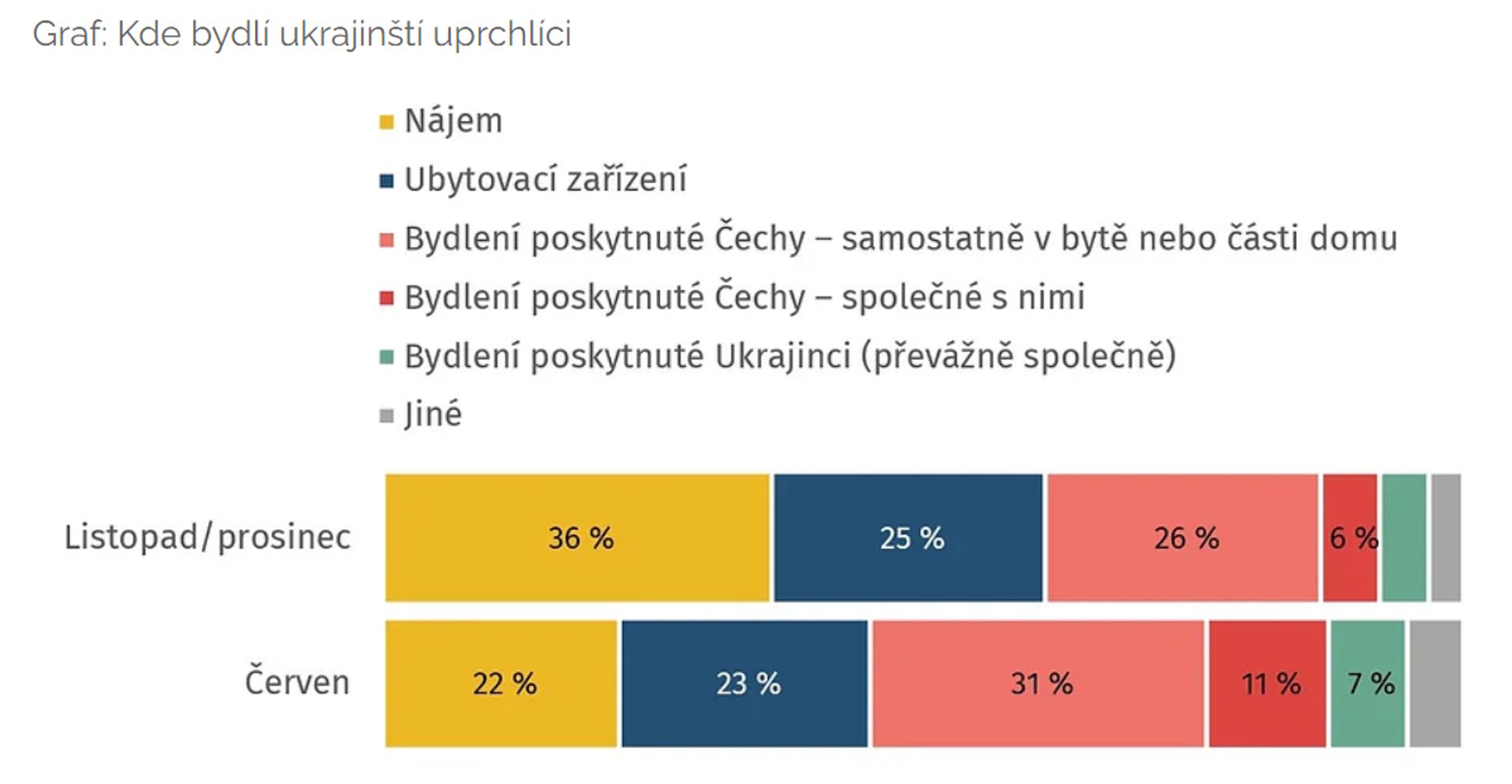 Graf - Průzkum zaměstnanosti uprchlíků z Ukrajiny - Průzkum zaměstnanosti uprchlíků z Ukrajiny (6/7)