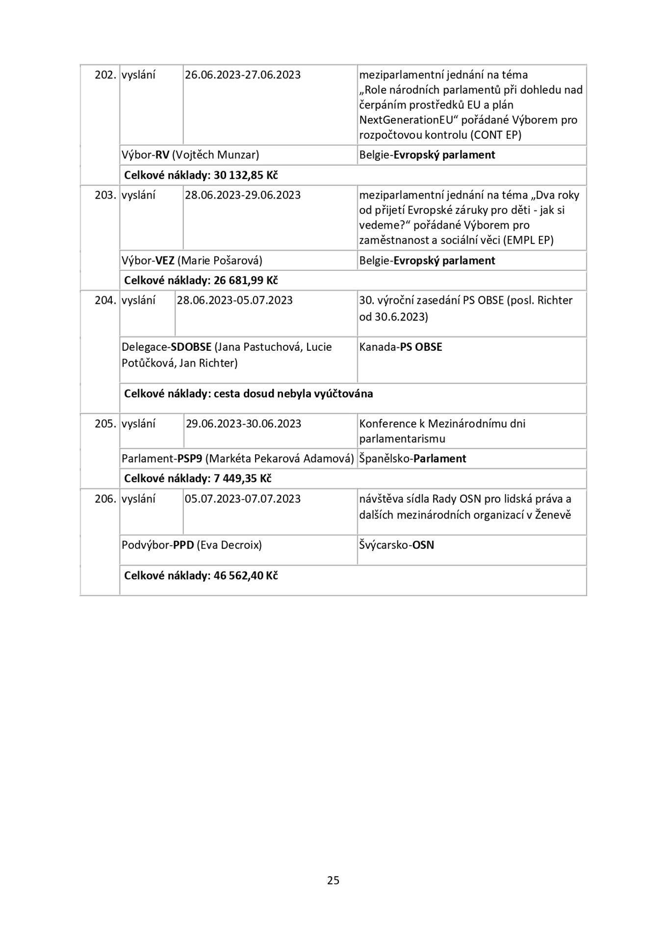 Snemovna _page-0025 - Zahraniční cesty českých poslanců (25/25)