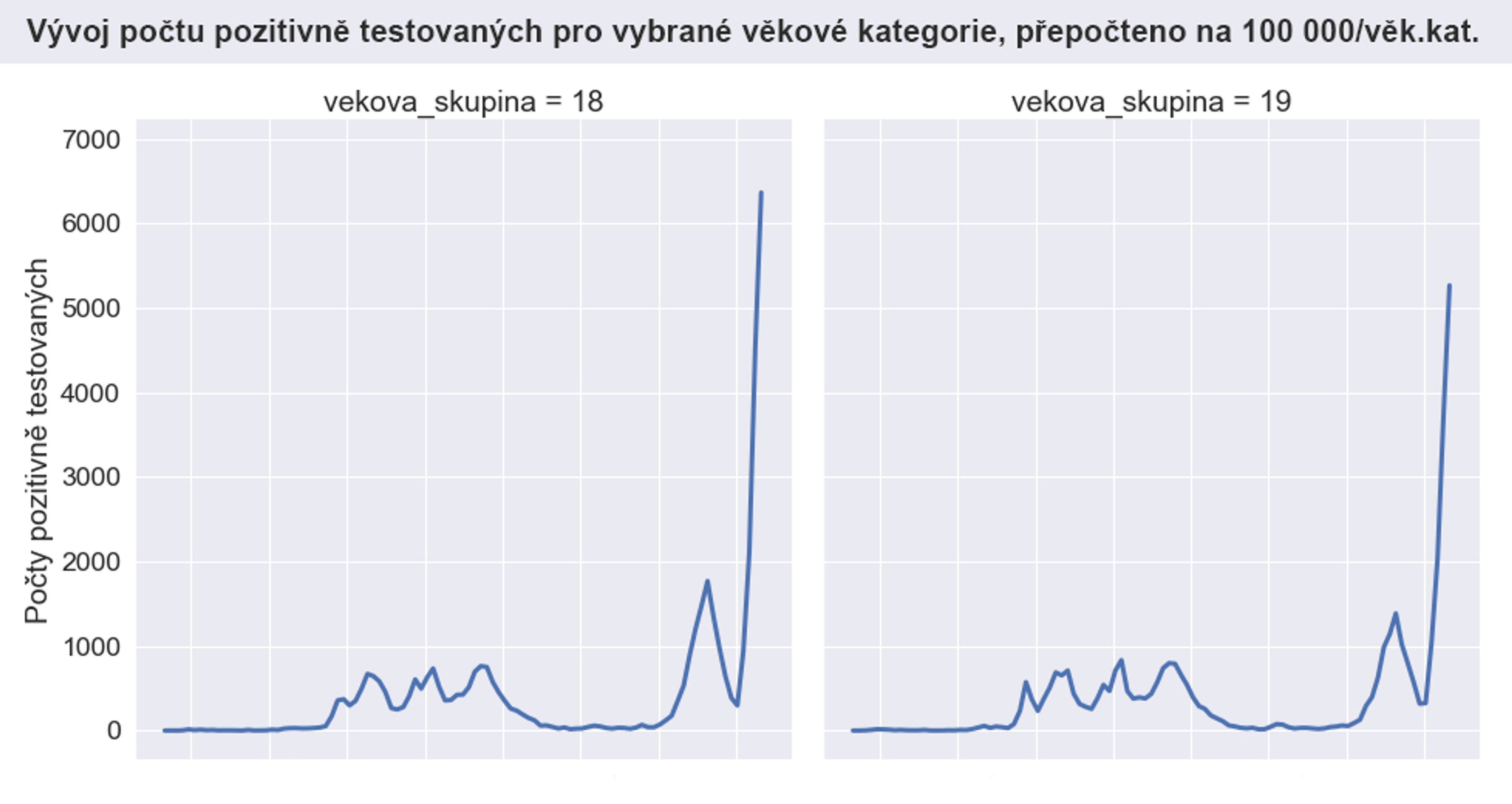 Vývoj počtu pozitivně testovaných pro vybrané věkové kategorie - 18, 19 - Vývoj počtu pozitivně testovaných pro vybrané věkové kategorie (10/14)