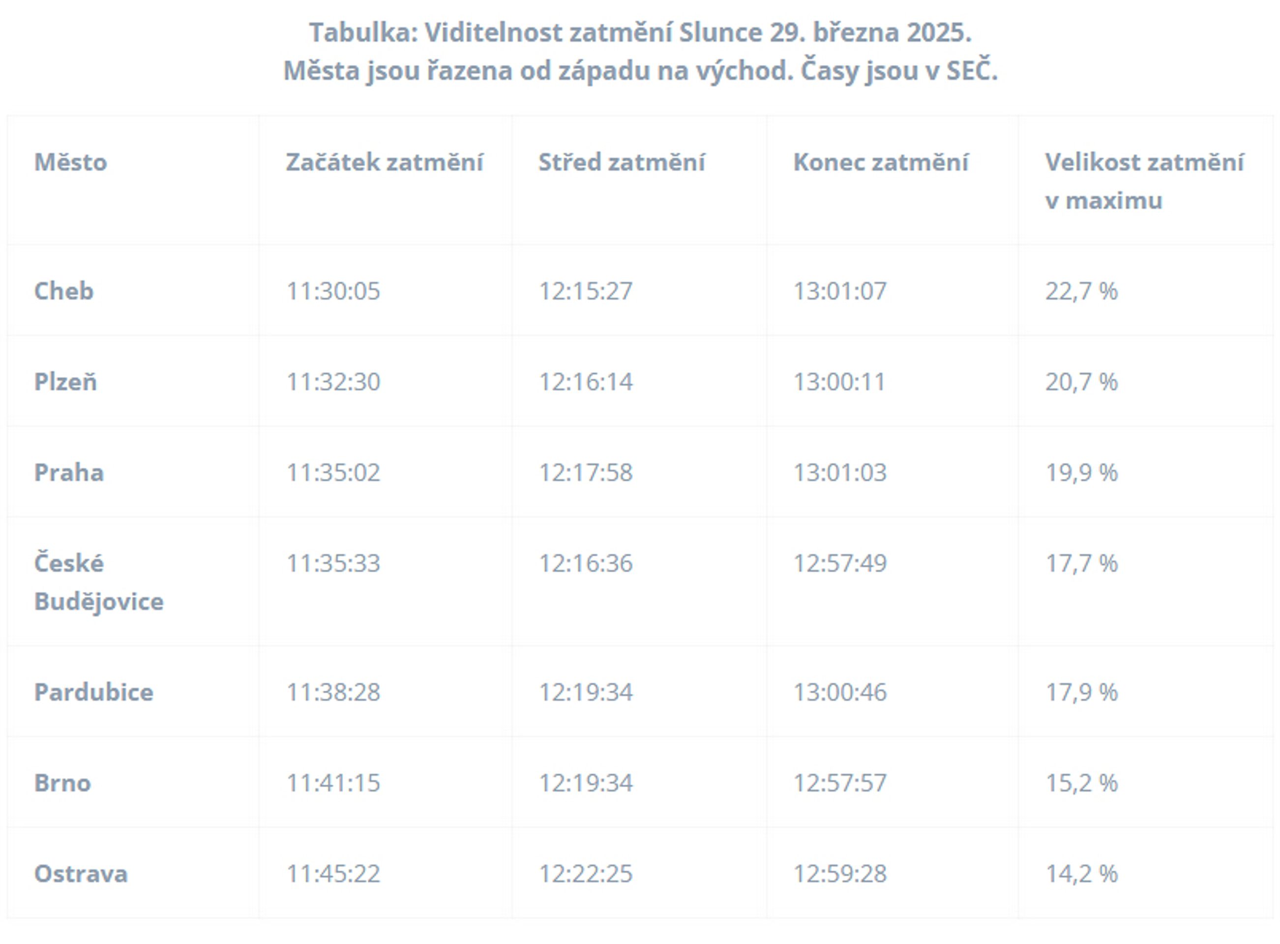 Viditelnost zatmění Slunce 29. 3. 2025 - Částečné zatmění Slunce 29. 3. 2025 (3/4)