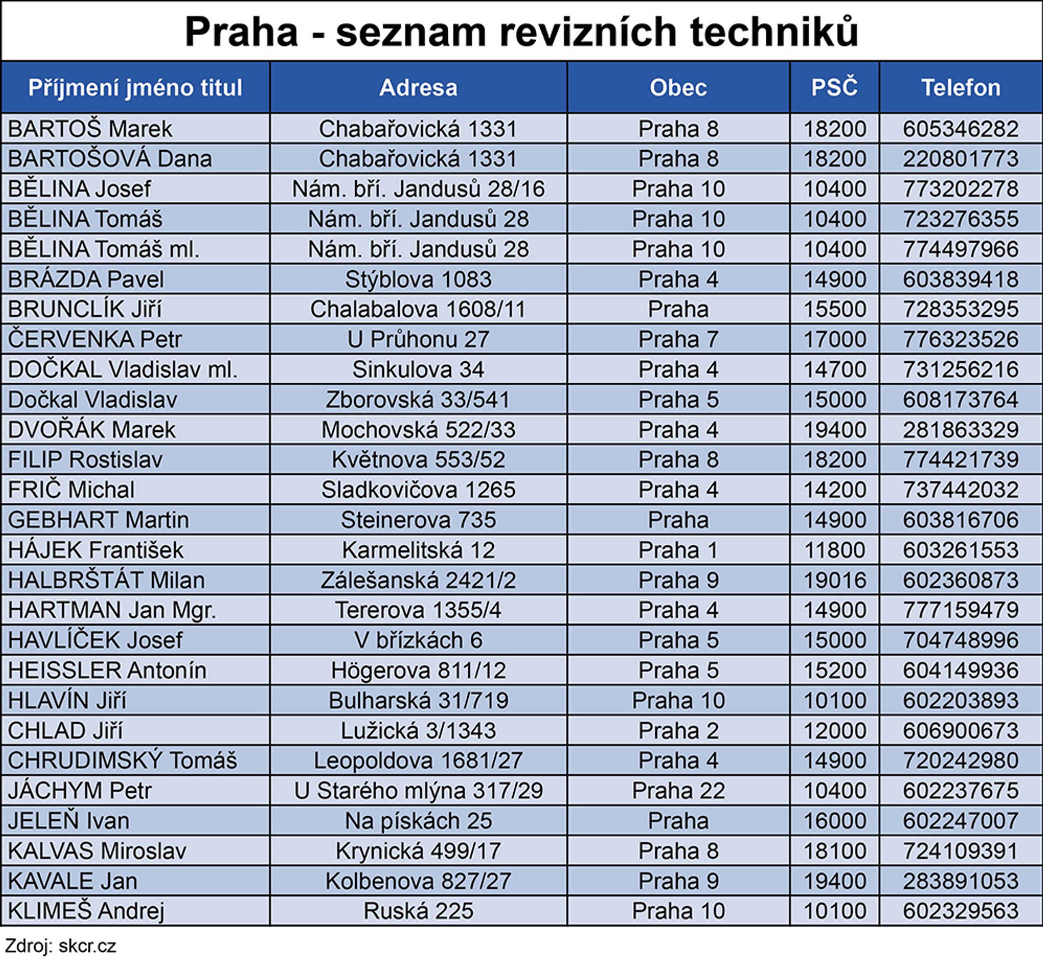 Seznam revizních techniků - 11 - GALERIE: Seznam revizních techniků spalinové cesty (6/16)