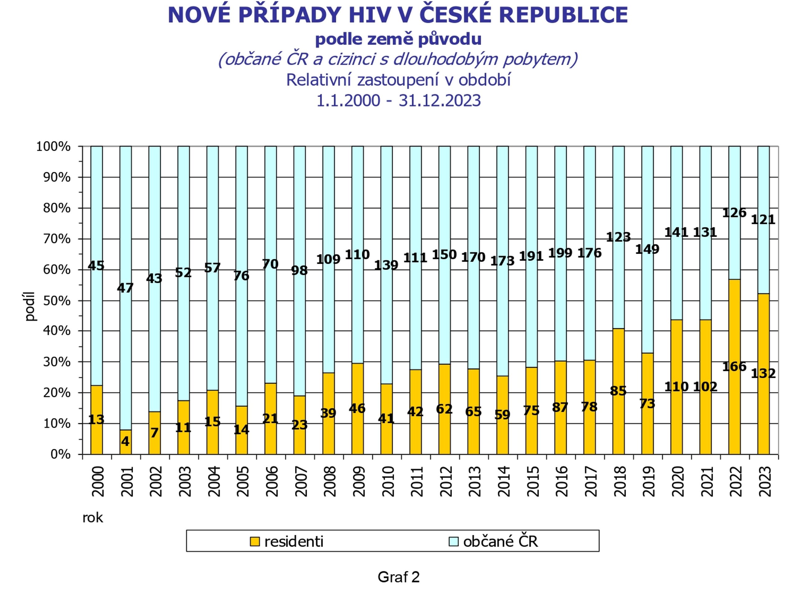 HIV infekce, AIDS onemocnění v ČR (2) - HIV infekce, AIDS onemocnění v ČR (2/11)