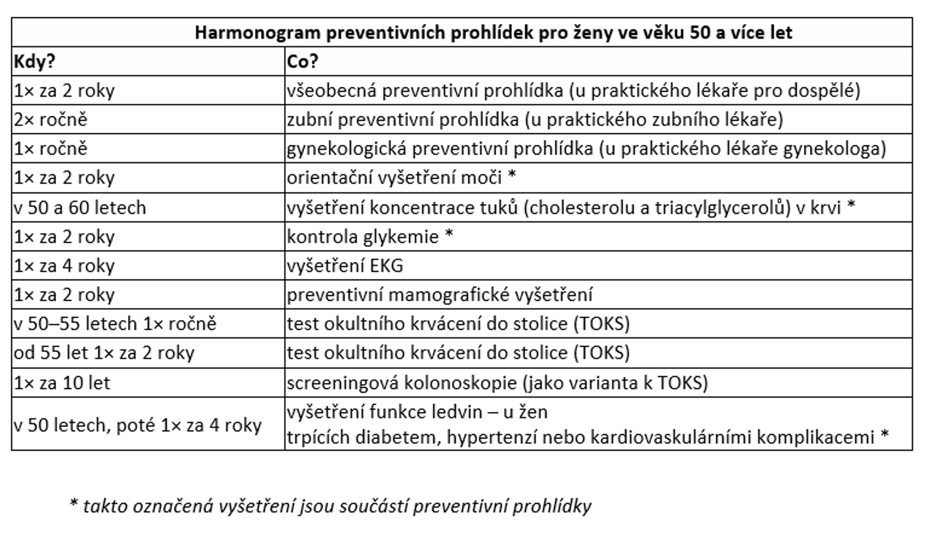 Prevence u žen ve věku 50+ - Přehled preventivních prohlídek (5/6)