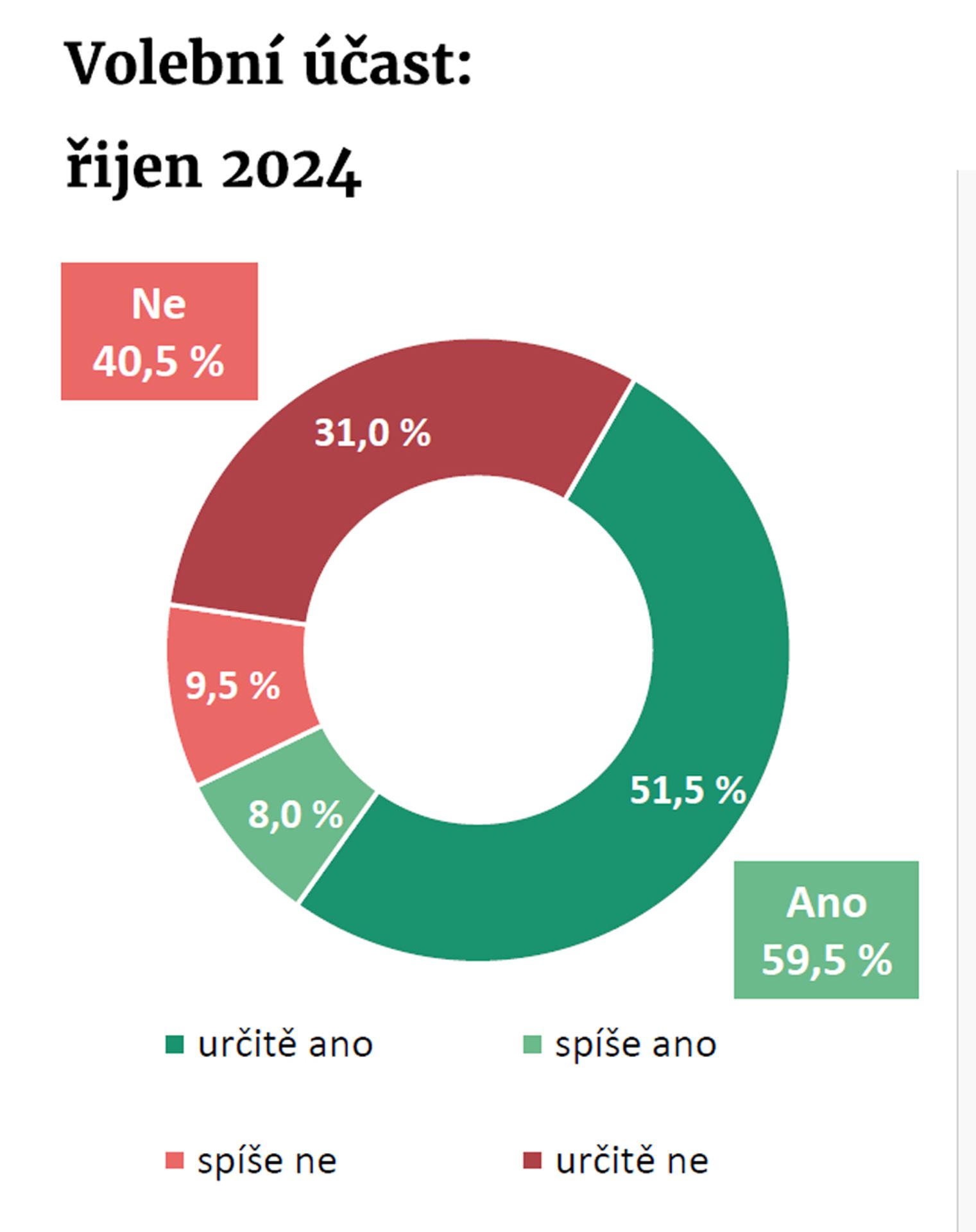 GRAF Volební účast - Výsledky průzkumu agentury Median (3/3)