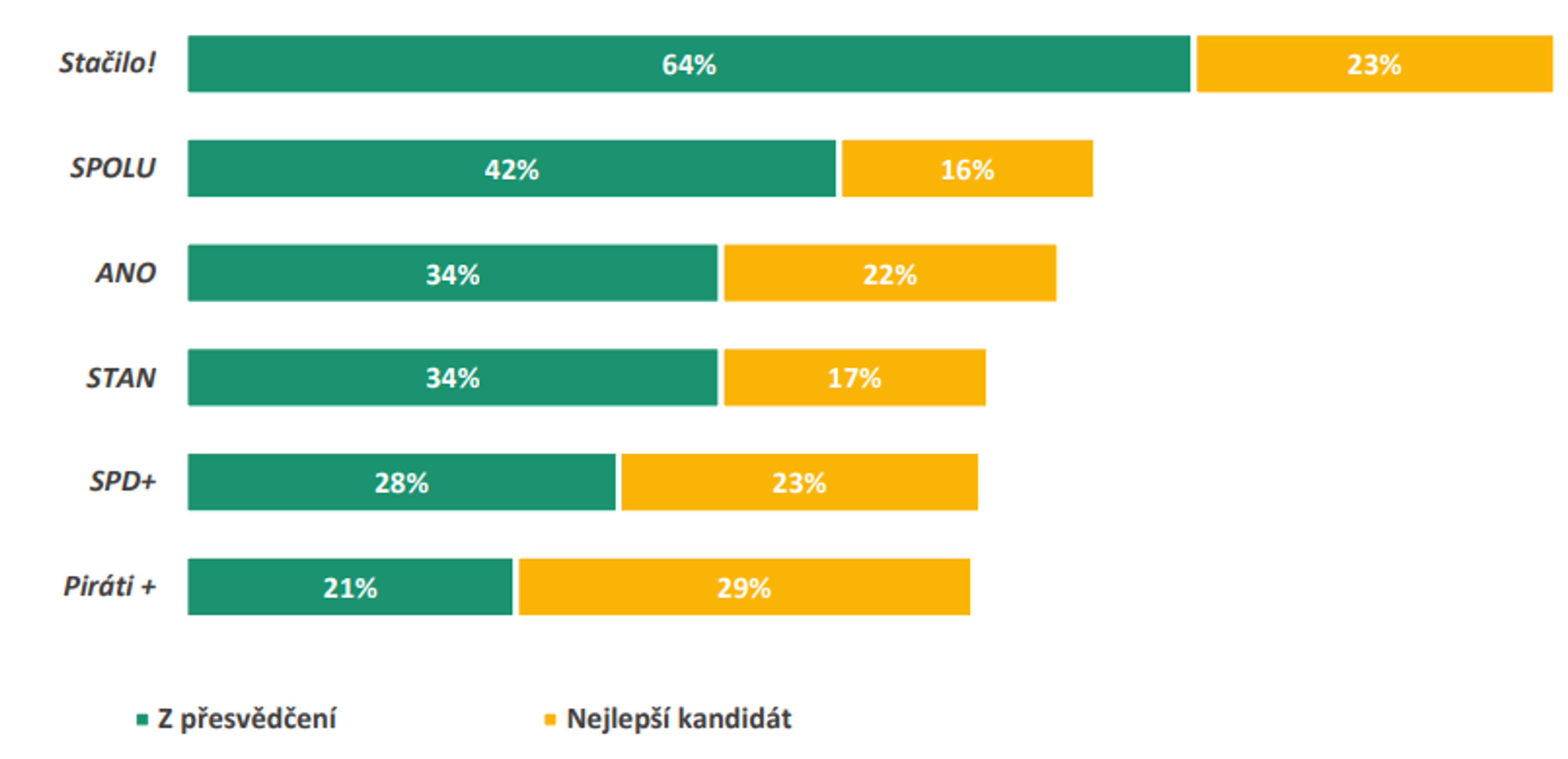 Volí se z přesvědčení a nejlepší kandidát - ANO vítězí v dalším průzkumu. Vládní koalice by přišla o většinu (1/10)
