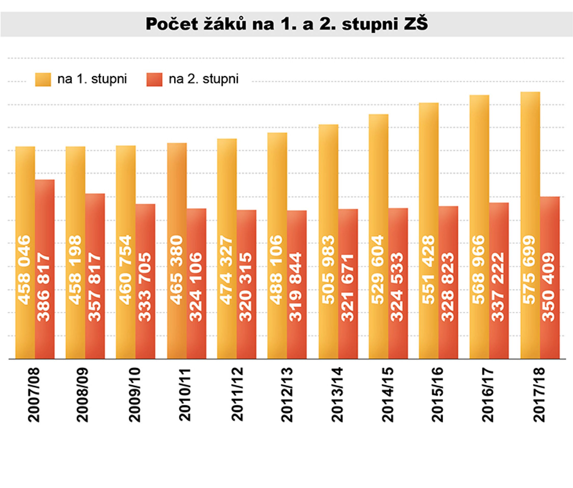 Počet žáků na 1. a 2. stupni ZŠ - GALERIE: Počty školáků (3/3)