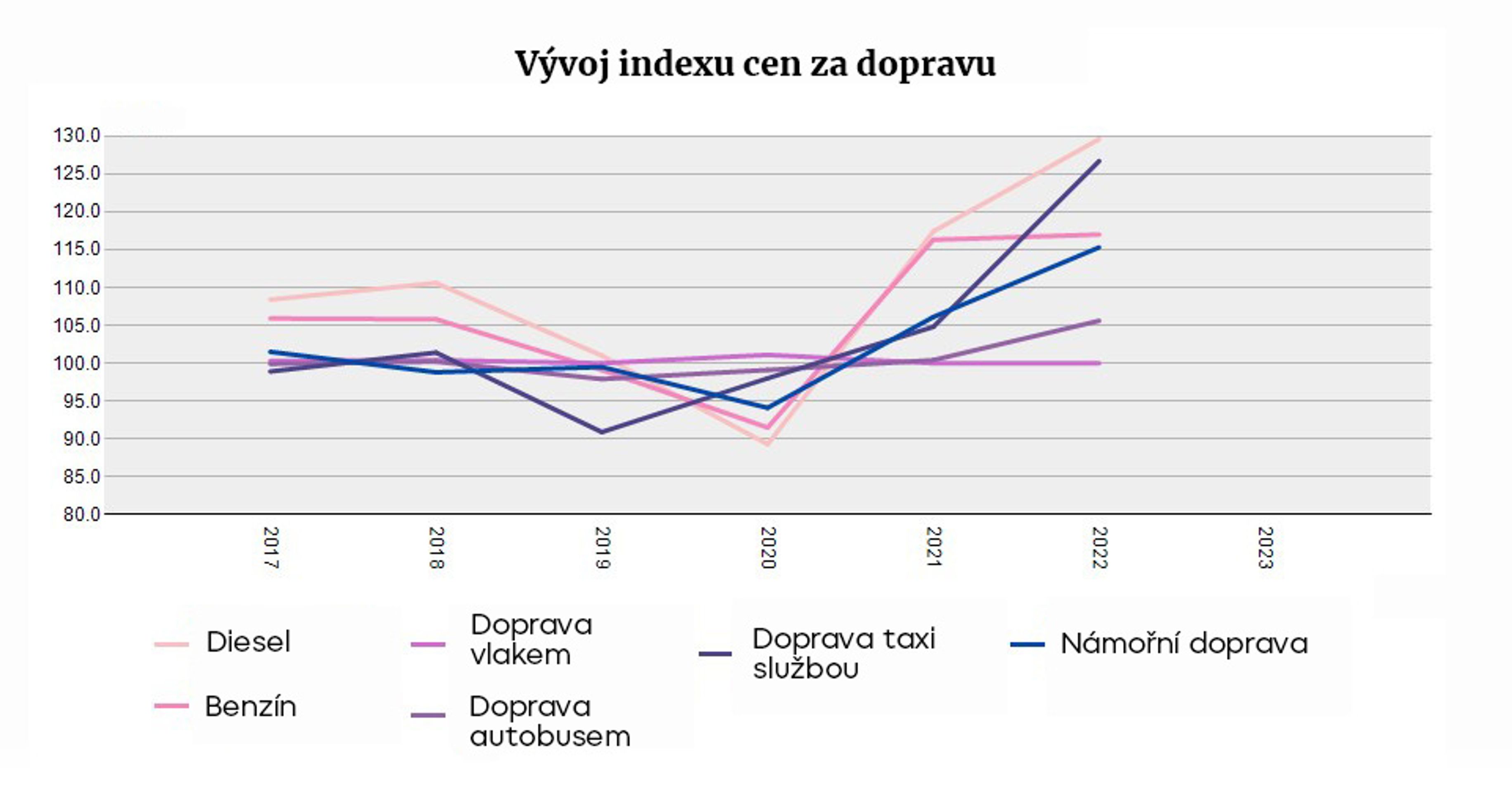 Vývoj indexu cen za dopravu - Vývoj indexu spotřebitelských cen (3/4)